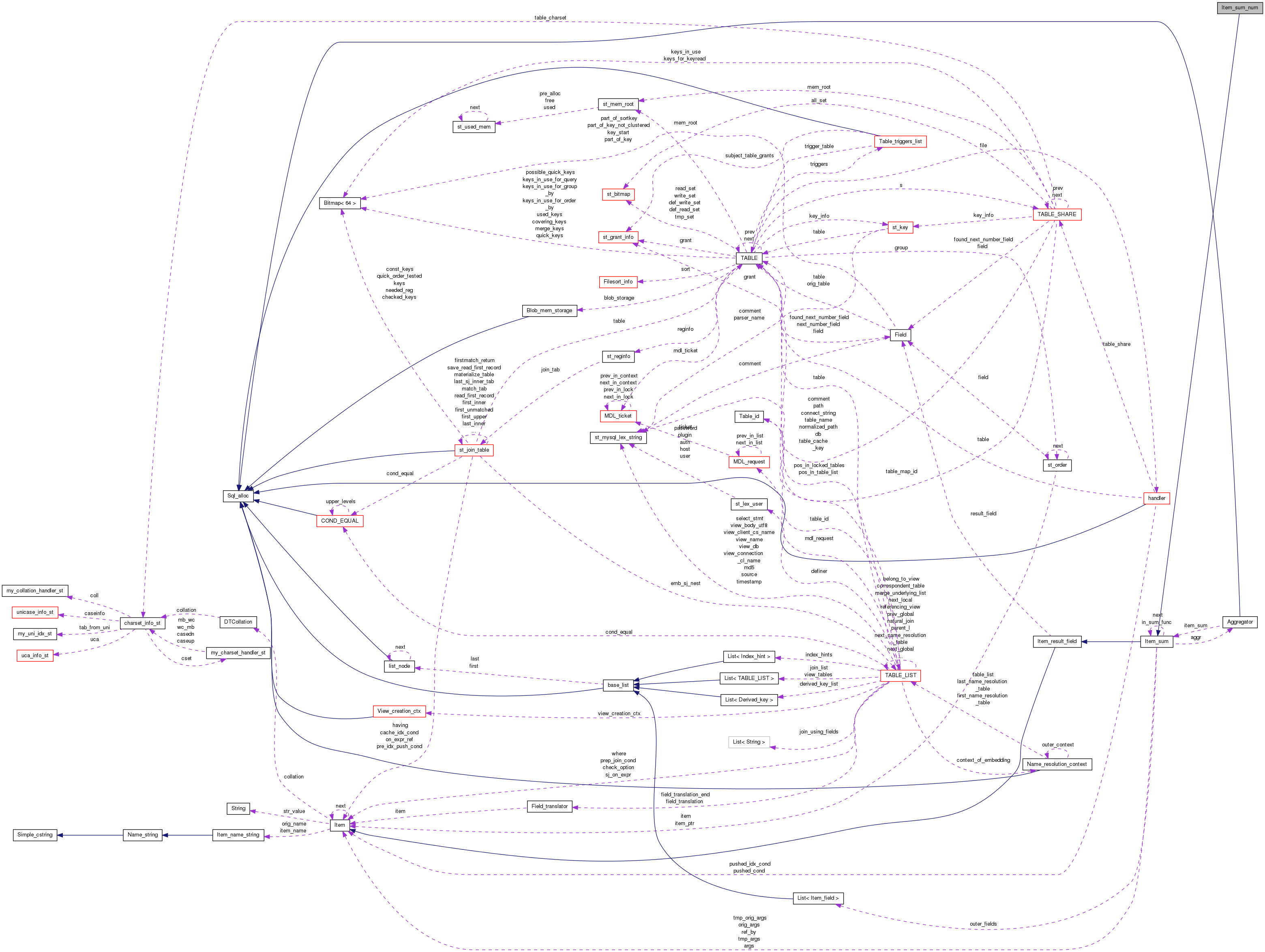 Collaboration graph