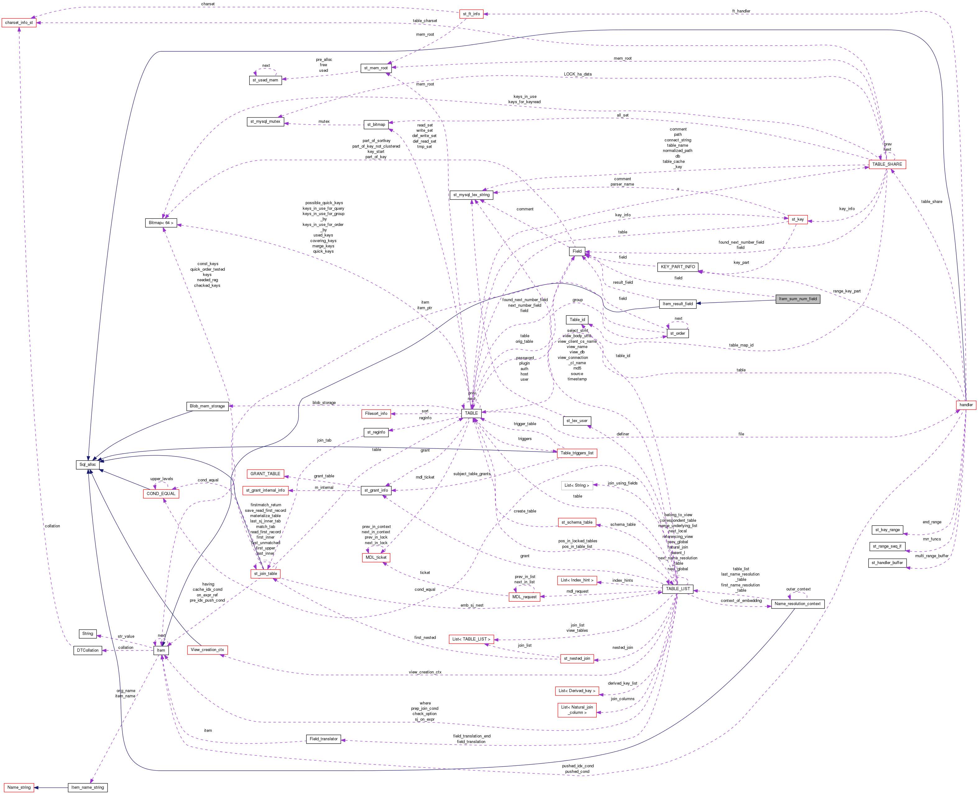 Collaboration graph