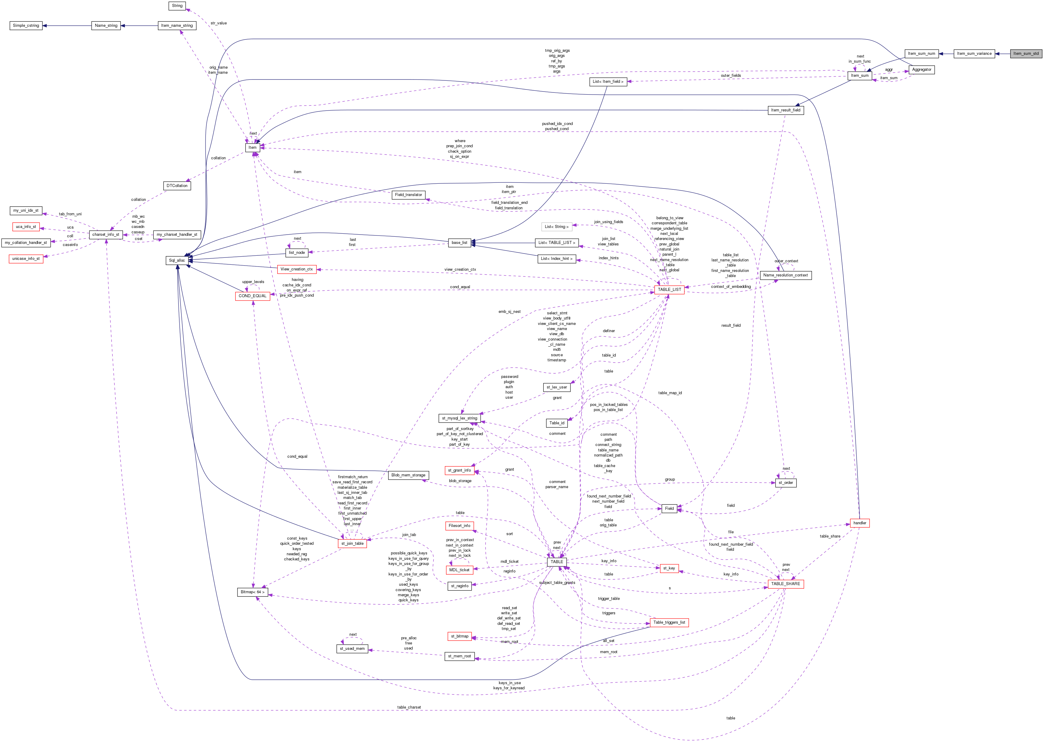 Collaboration graph