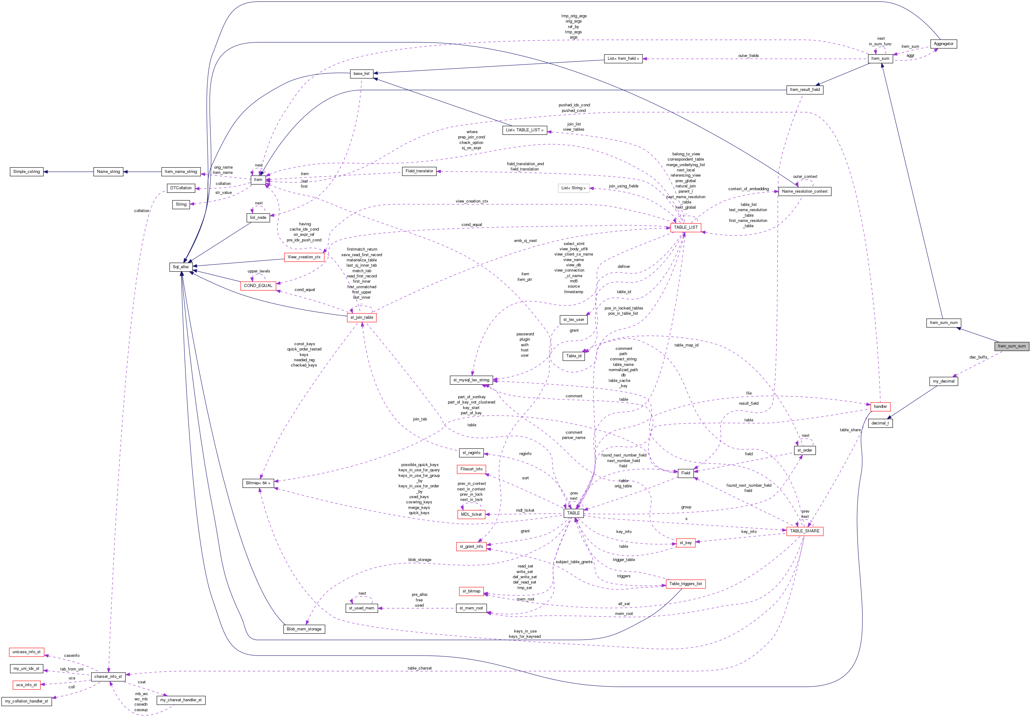 Collaboration graph