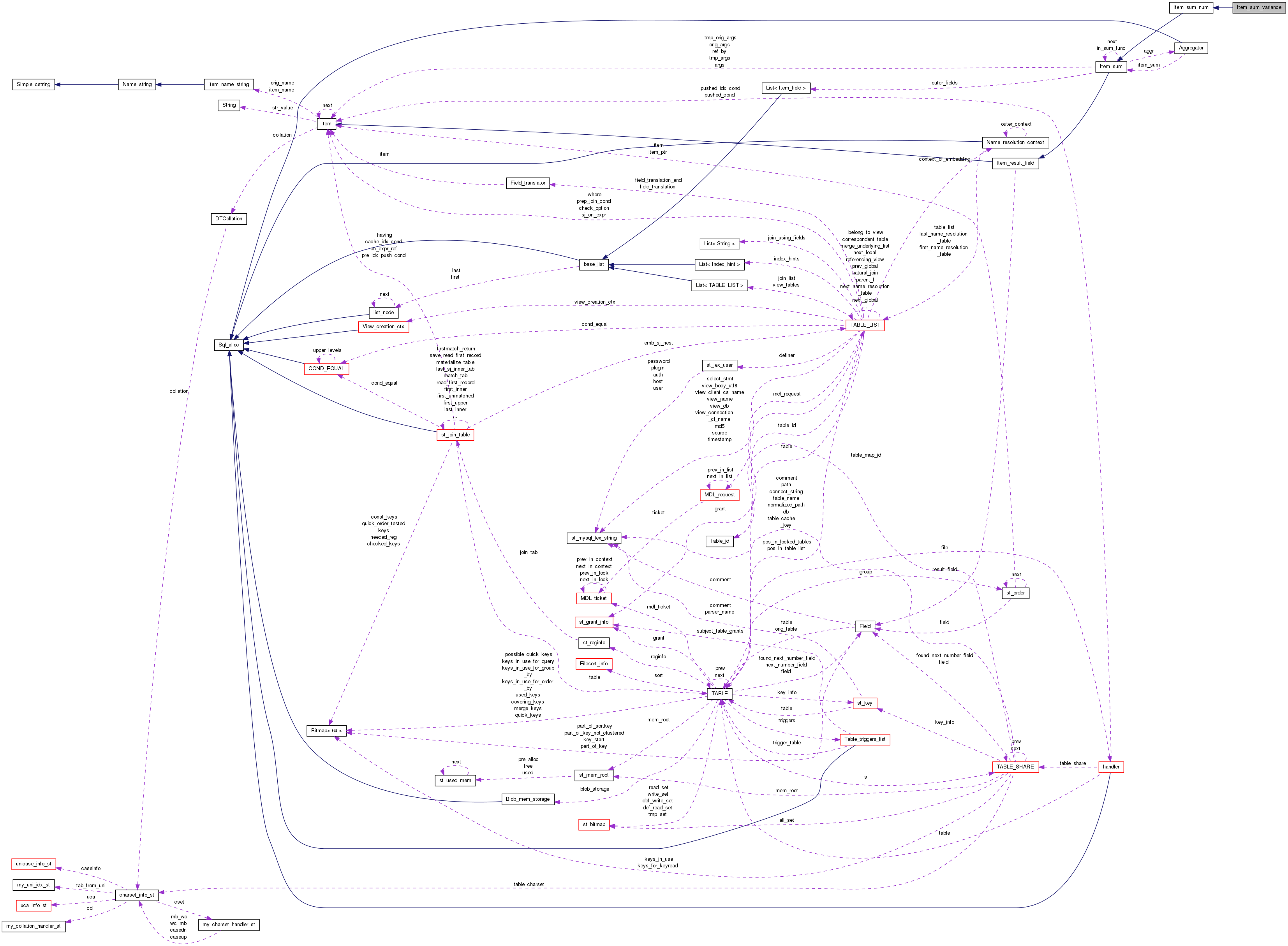 Collaboration graph