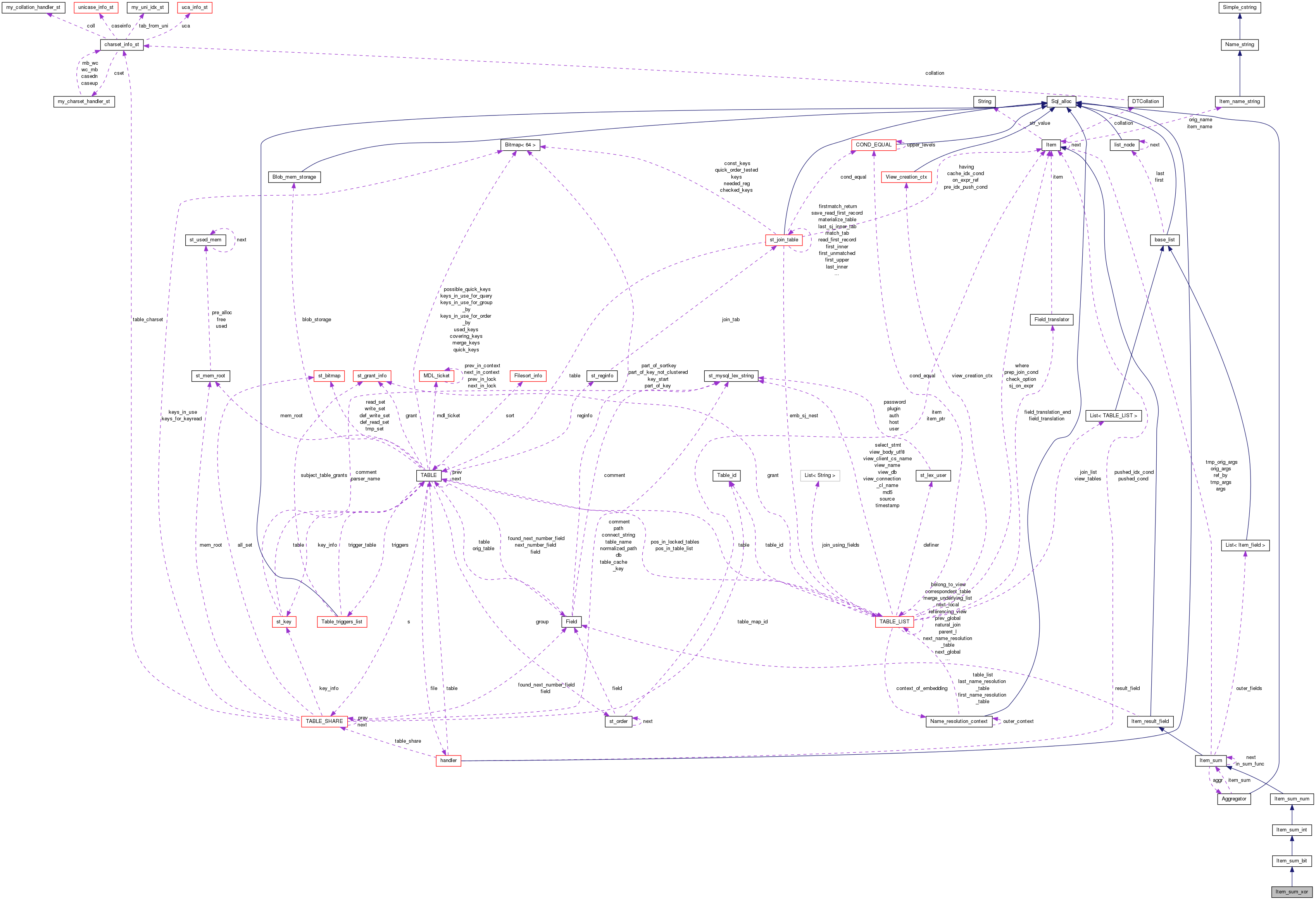 Collaboration graph