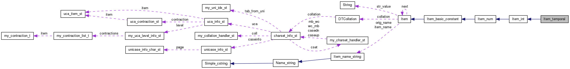 Collaboration graph