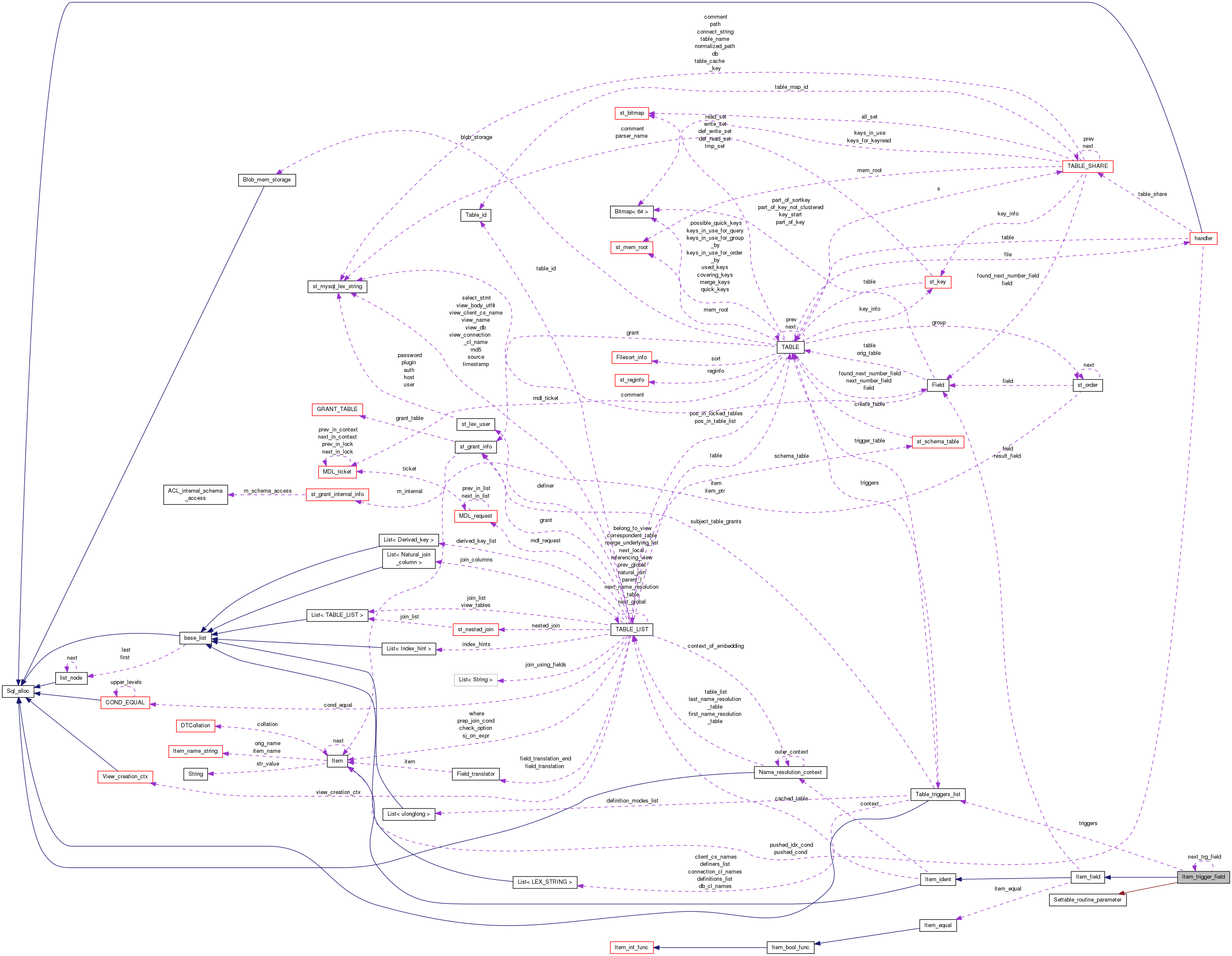 Collaboration graph