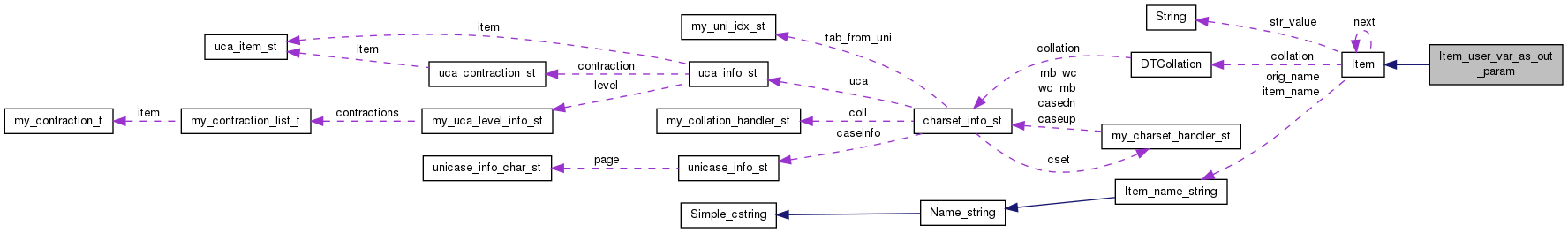 Collaboration graph