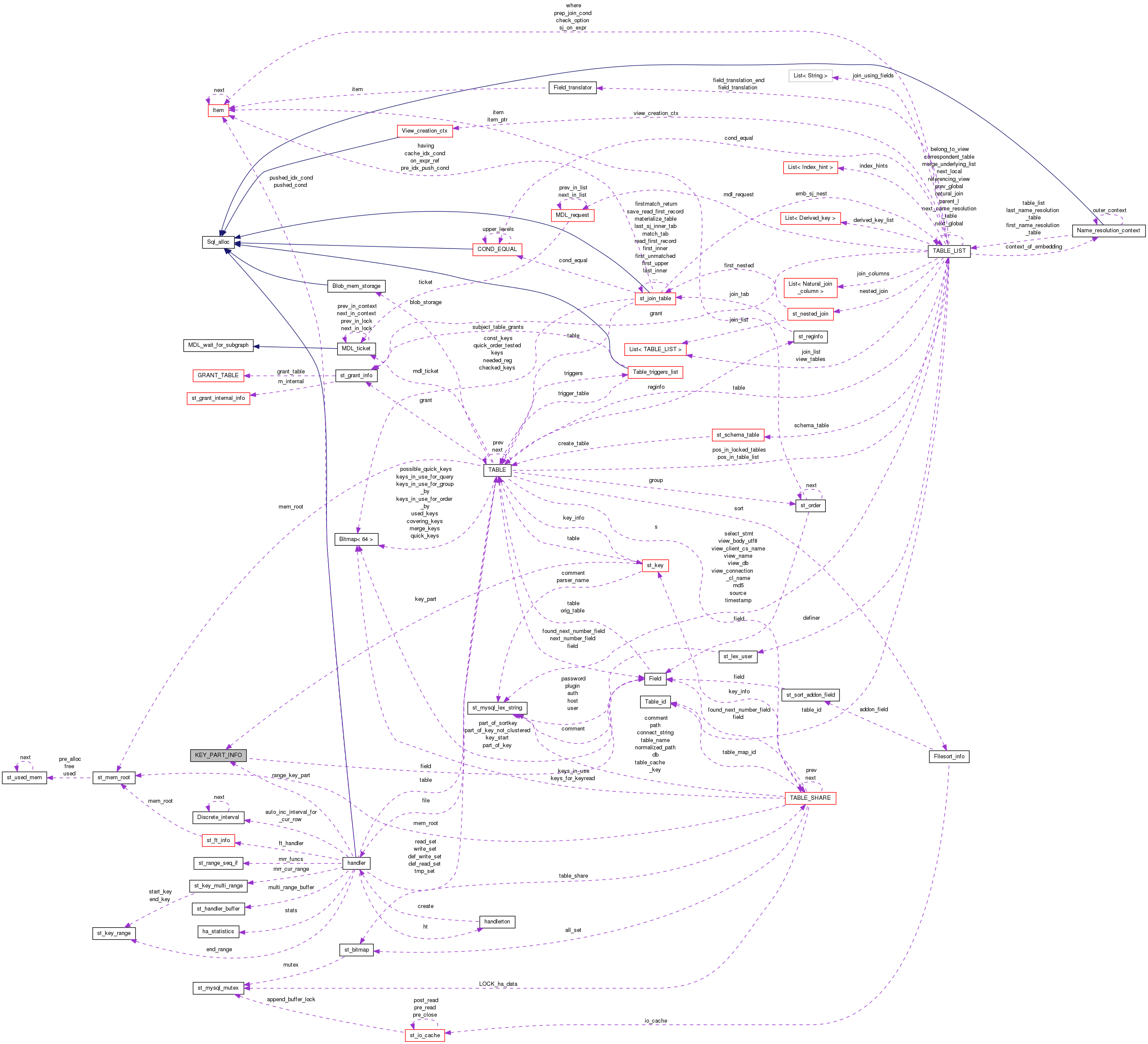 Collaboration graph