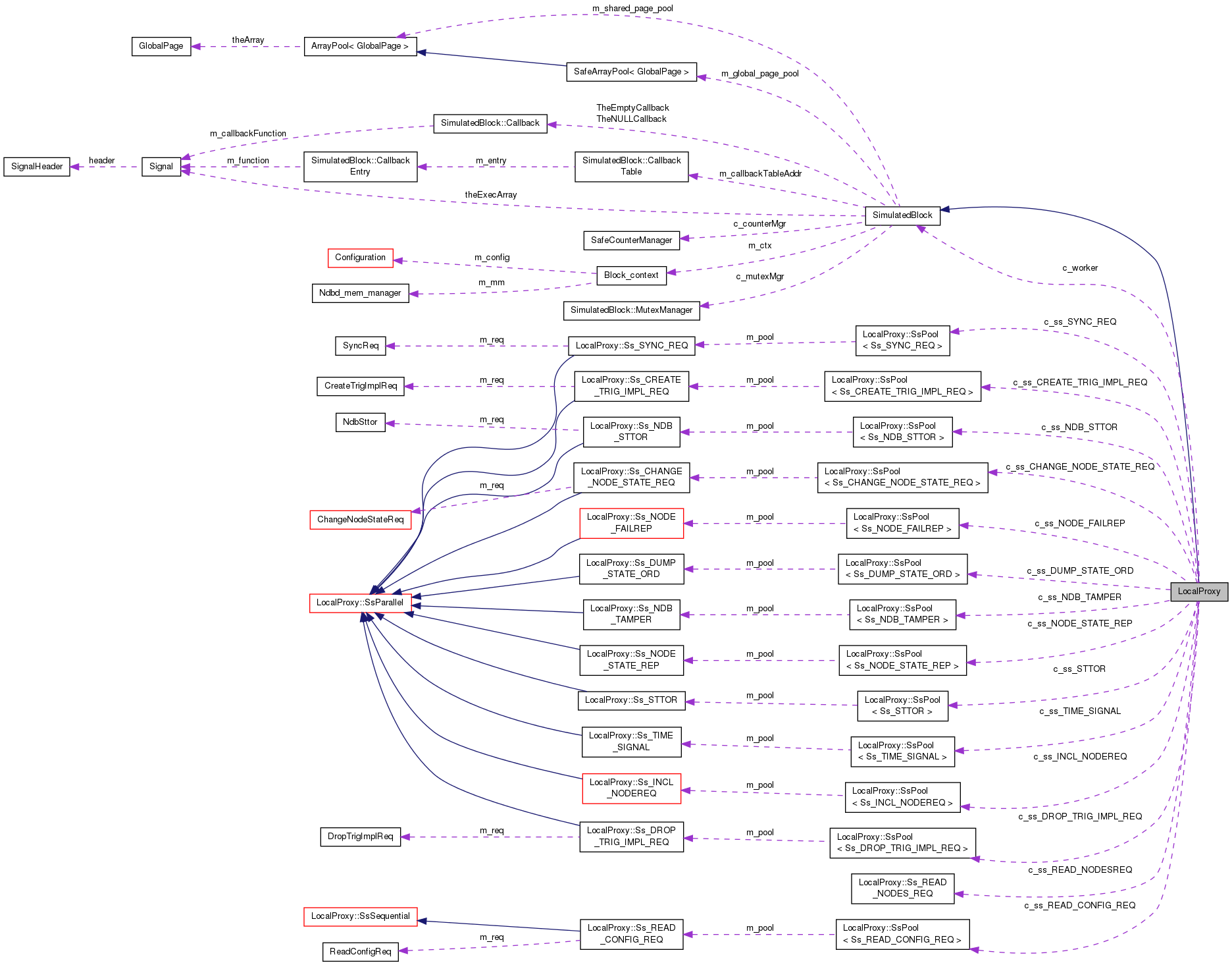 Collaboration graph