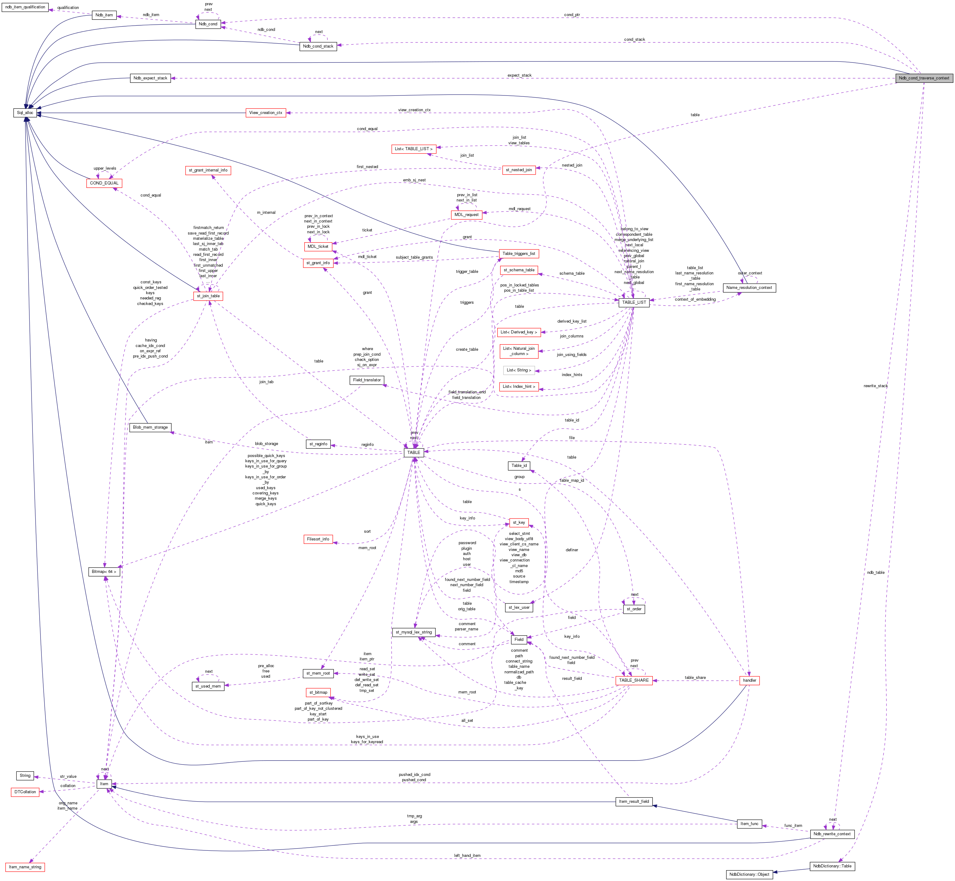 Collaboration graph