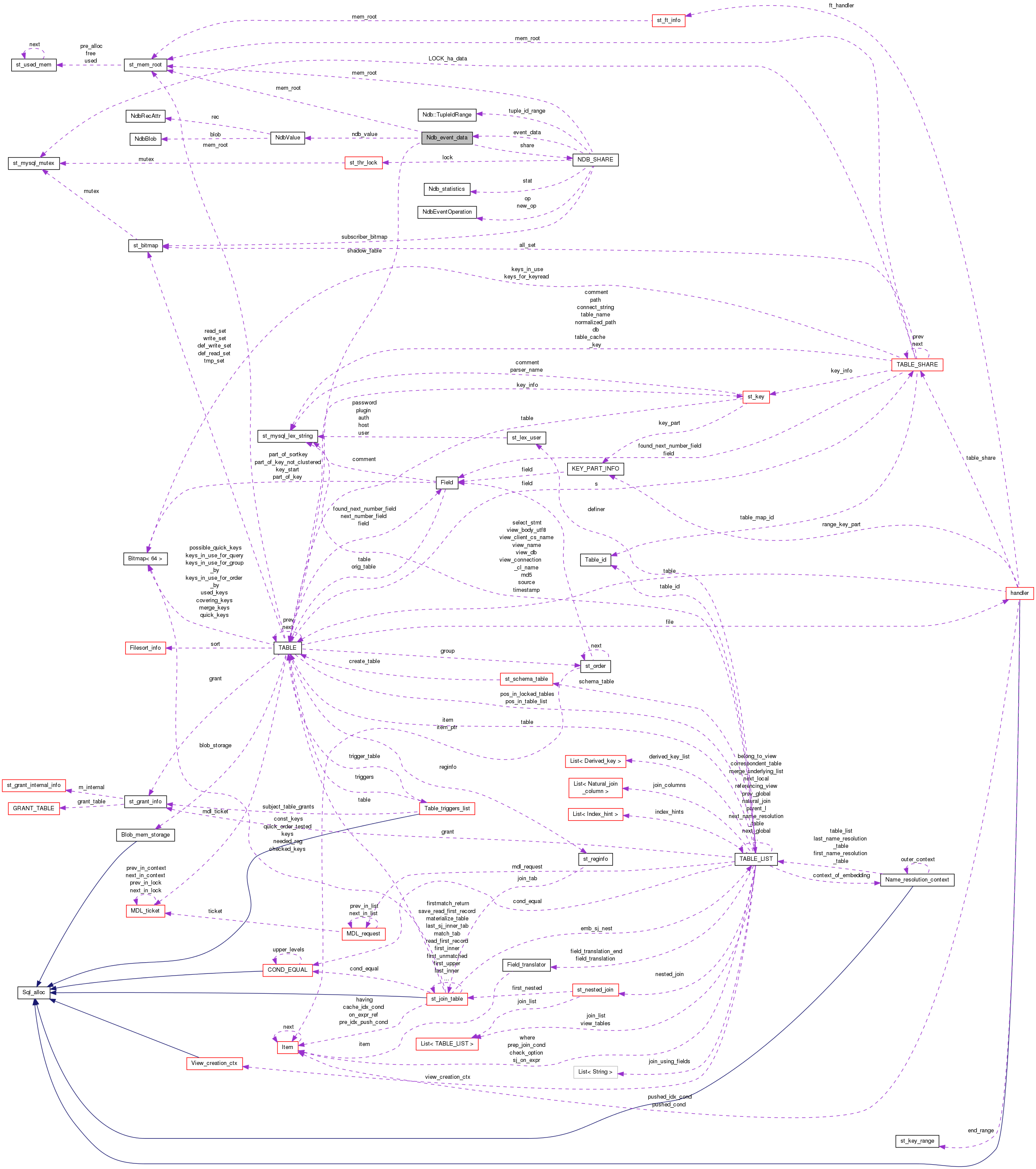 Collaboration graph