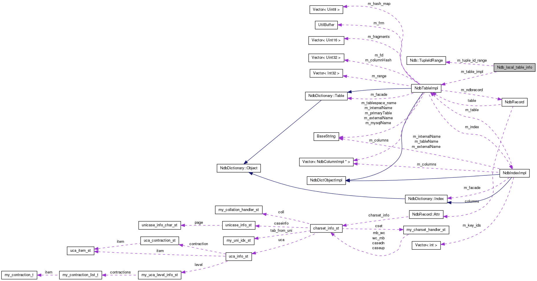 Collaboration graph