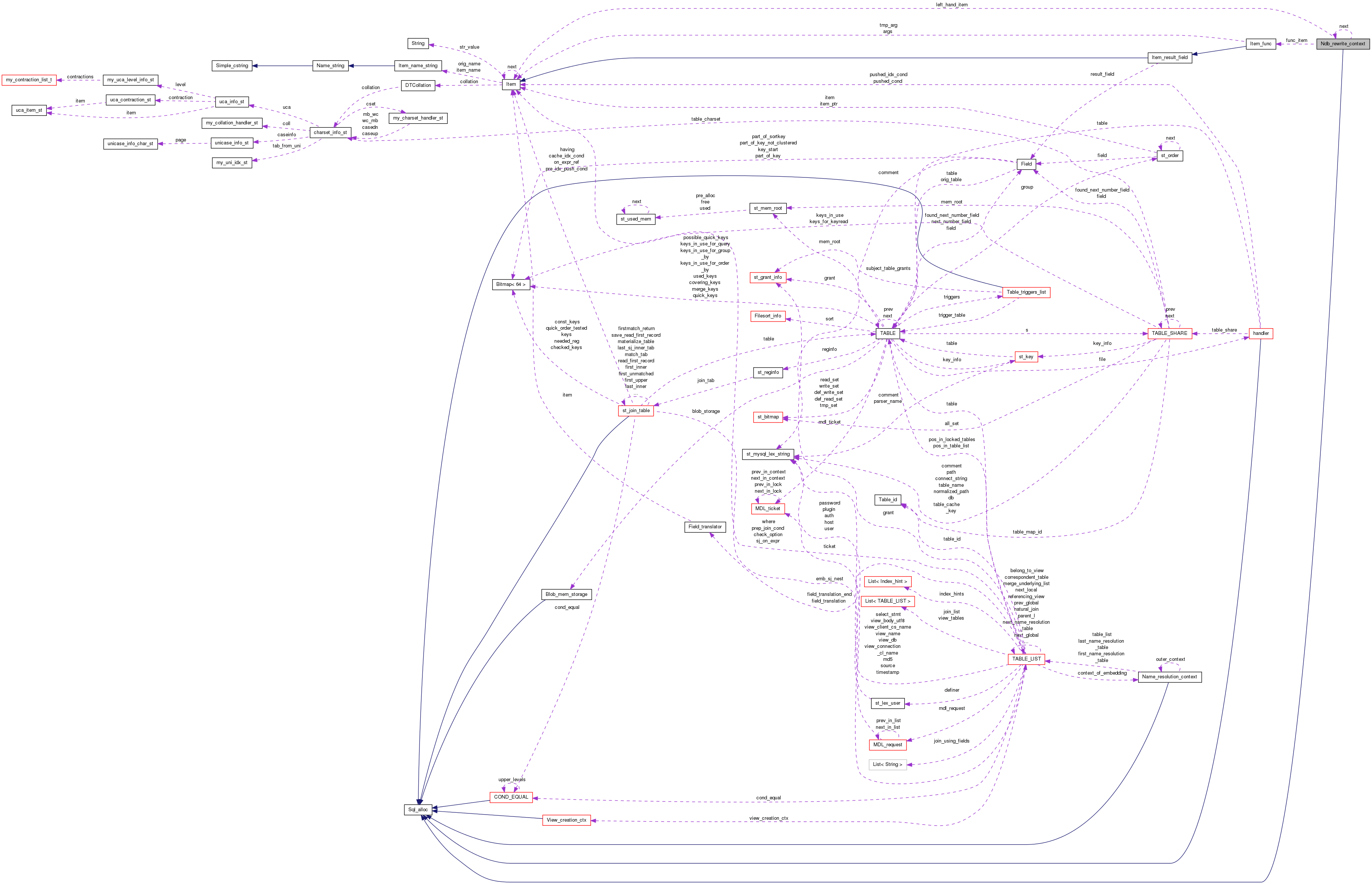 Collaboration graph