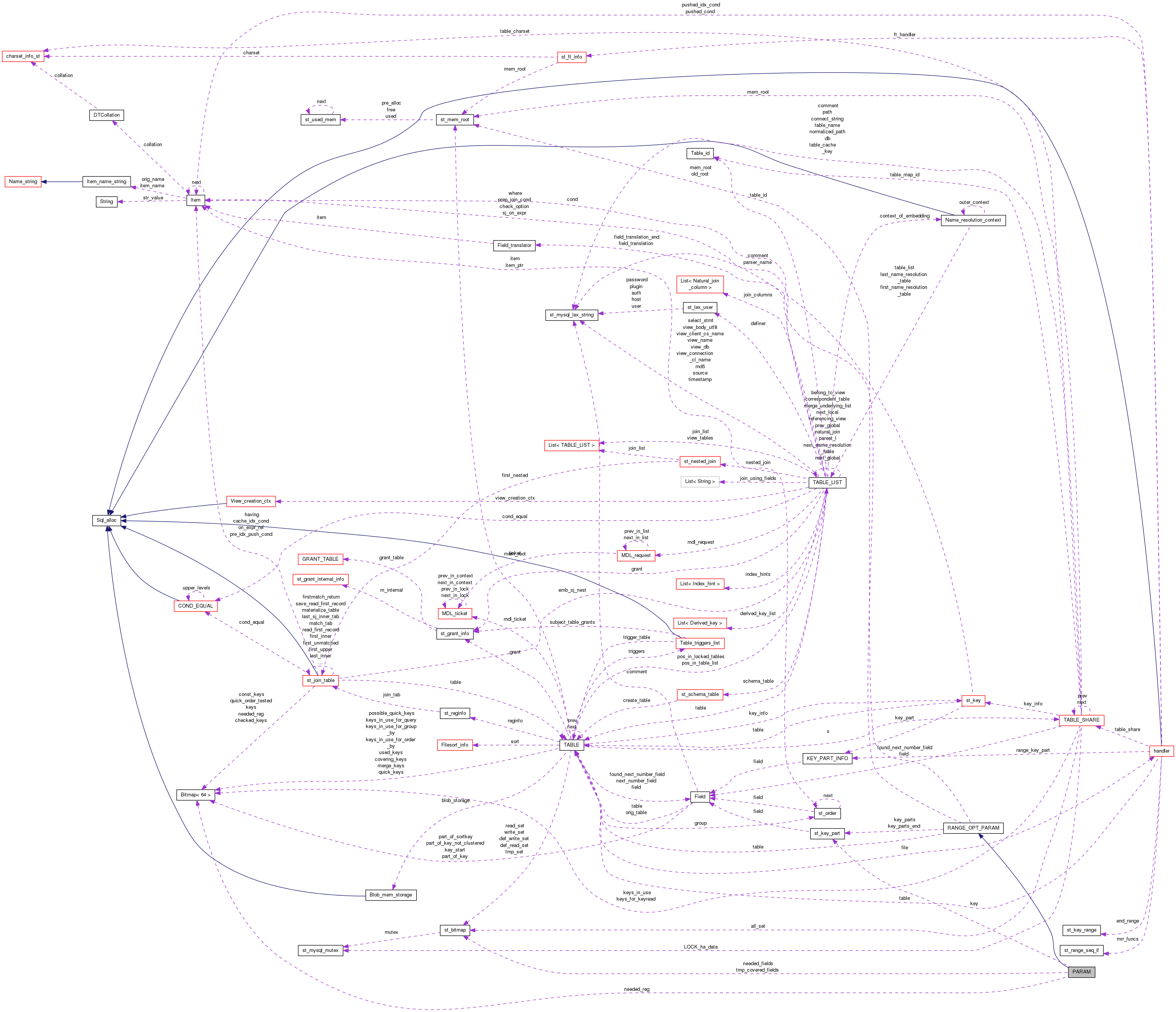 Collaboration graph