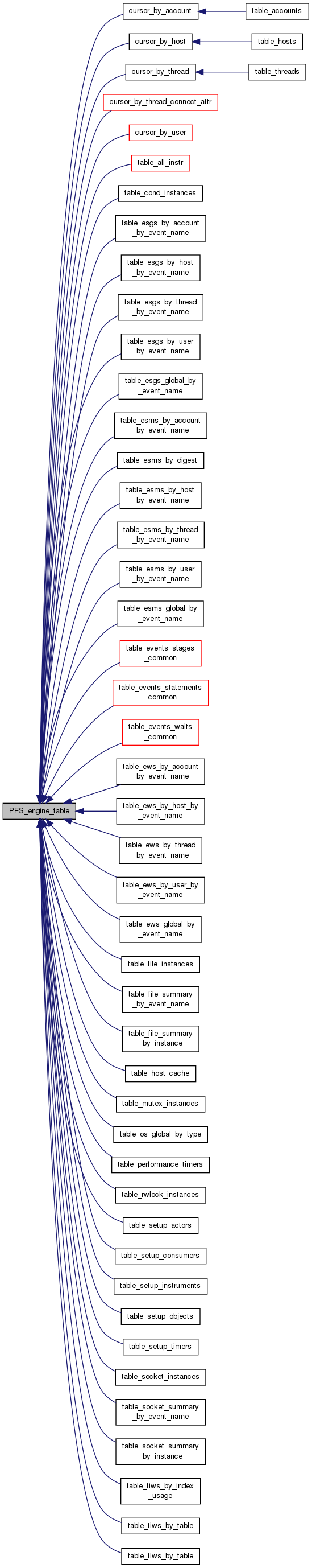 Inheritance graph