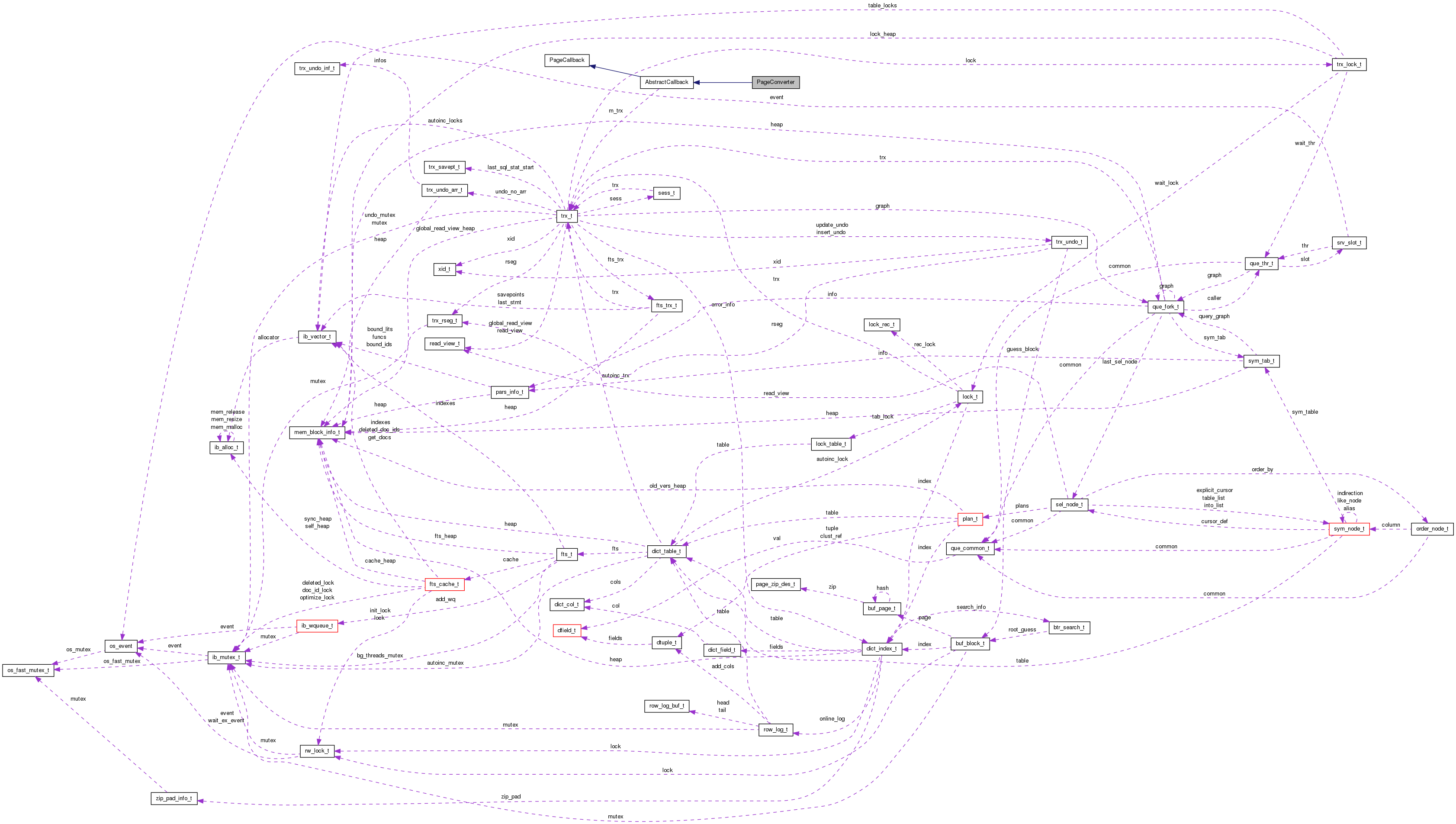 Collaboration graph