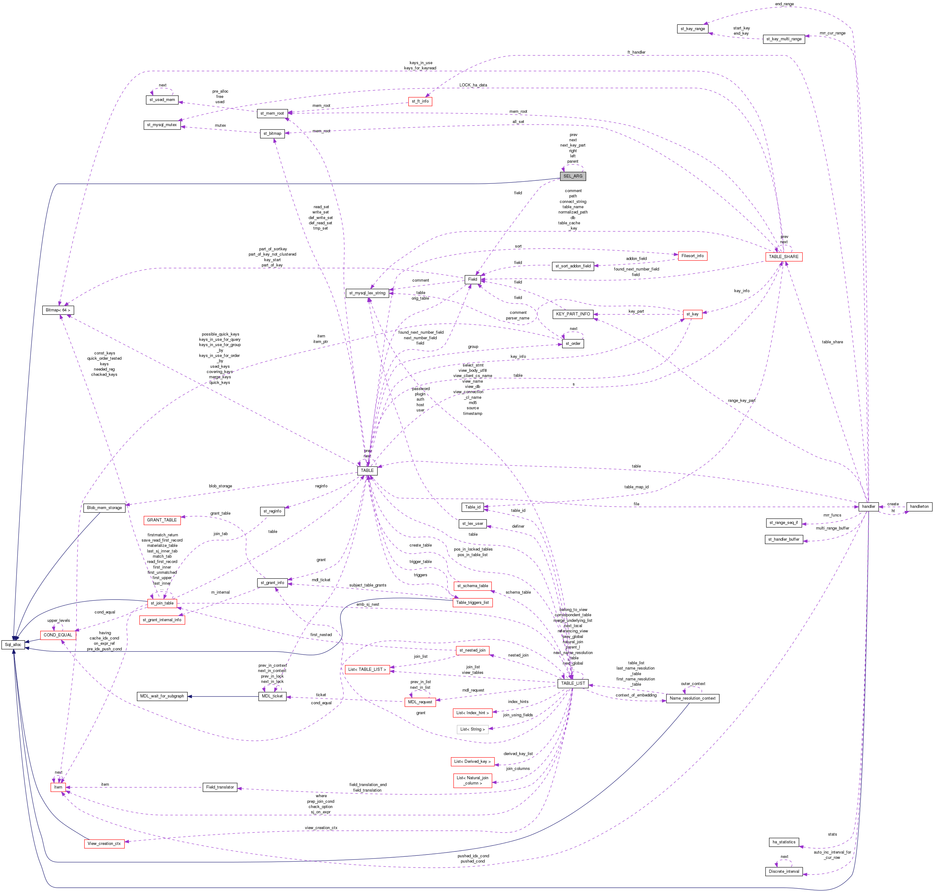 Collaboration graph