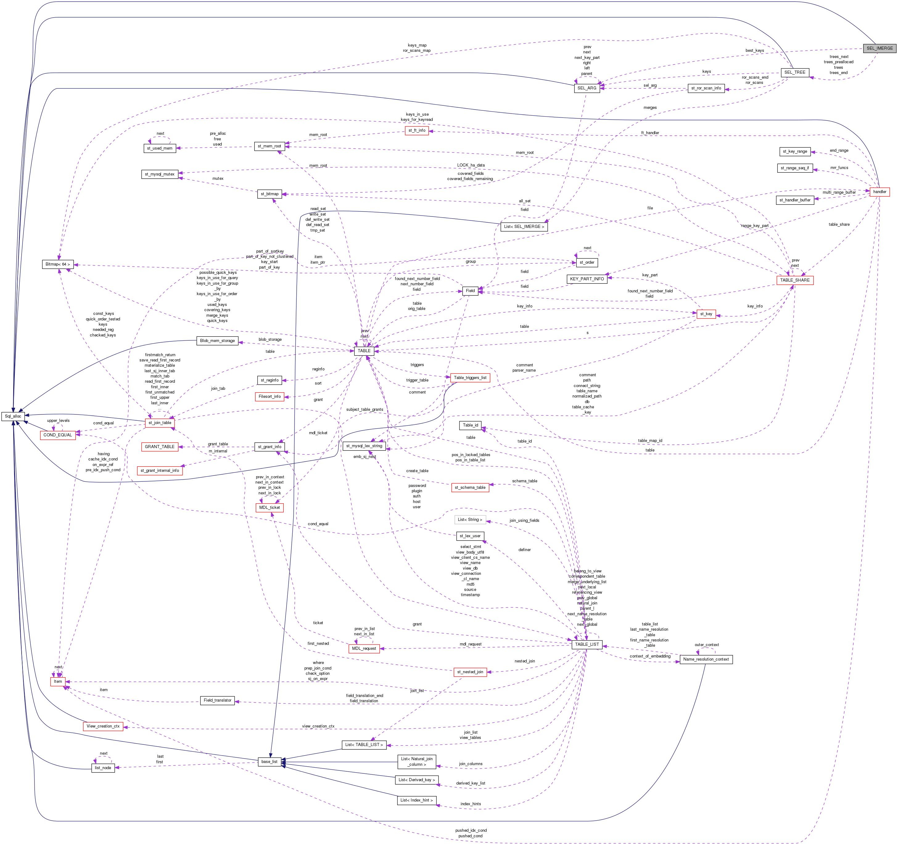 Collaboration graph