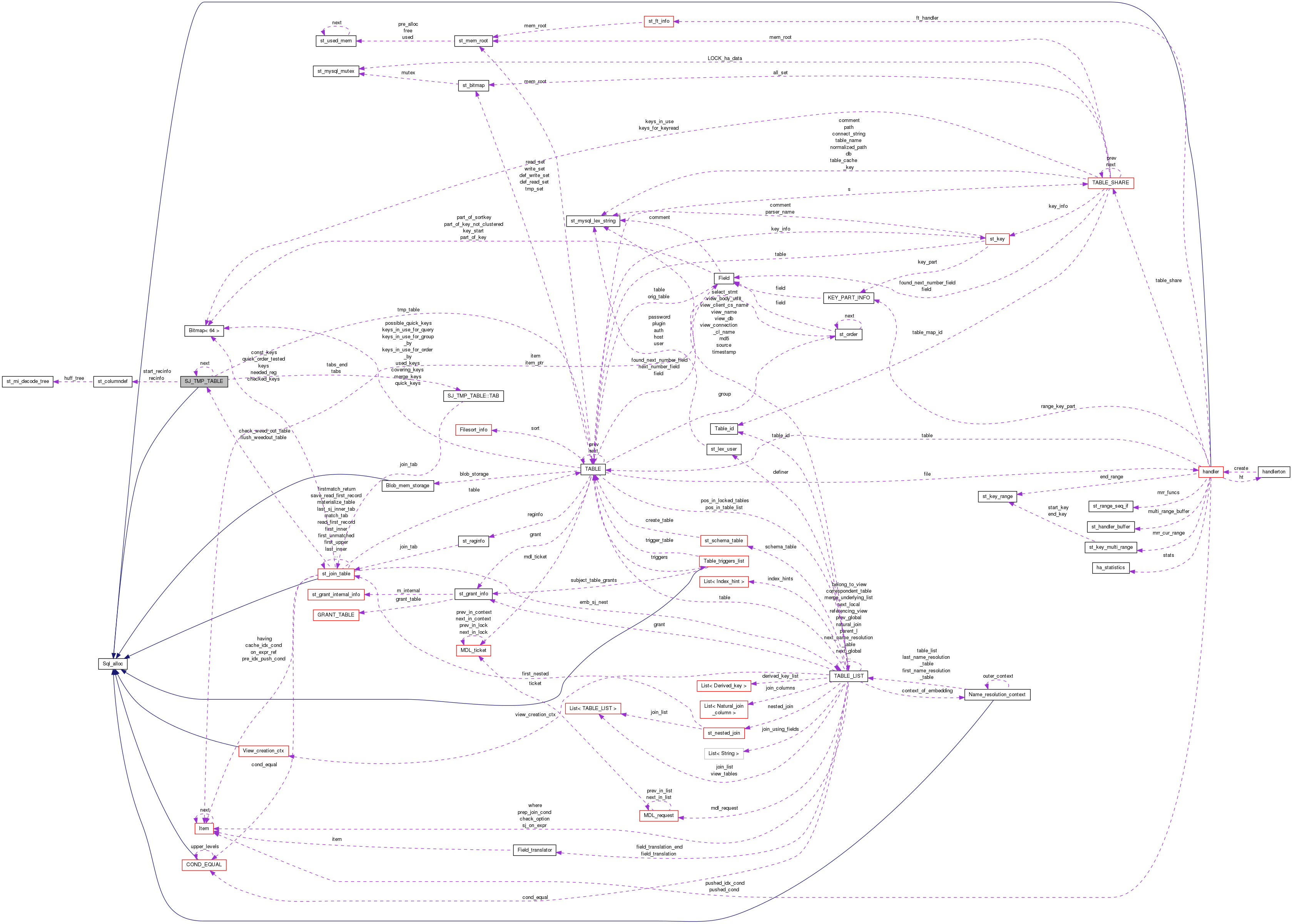 Collaboration graph