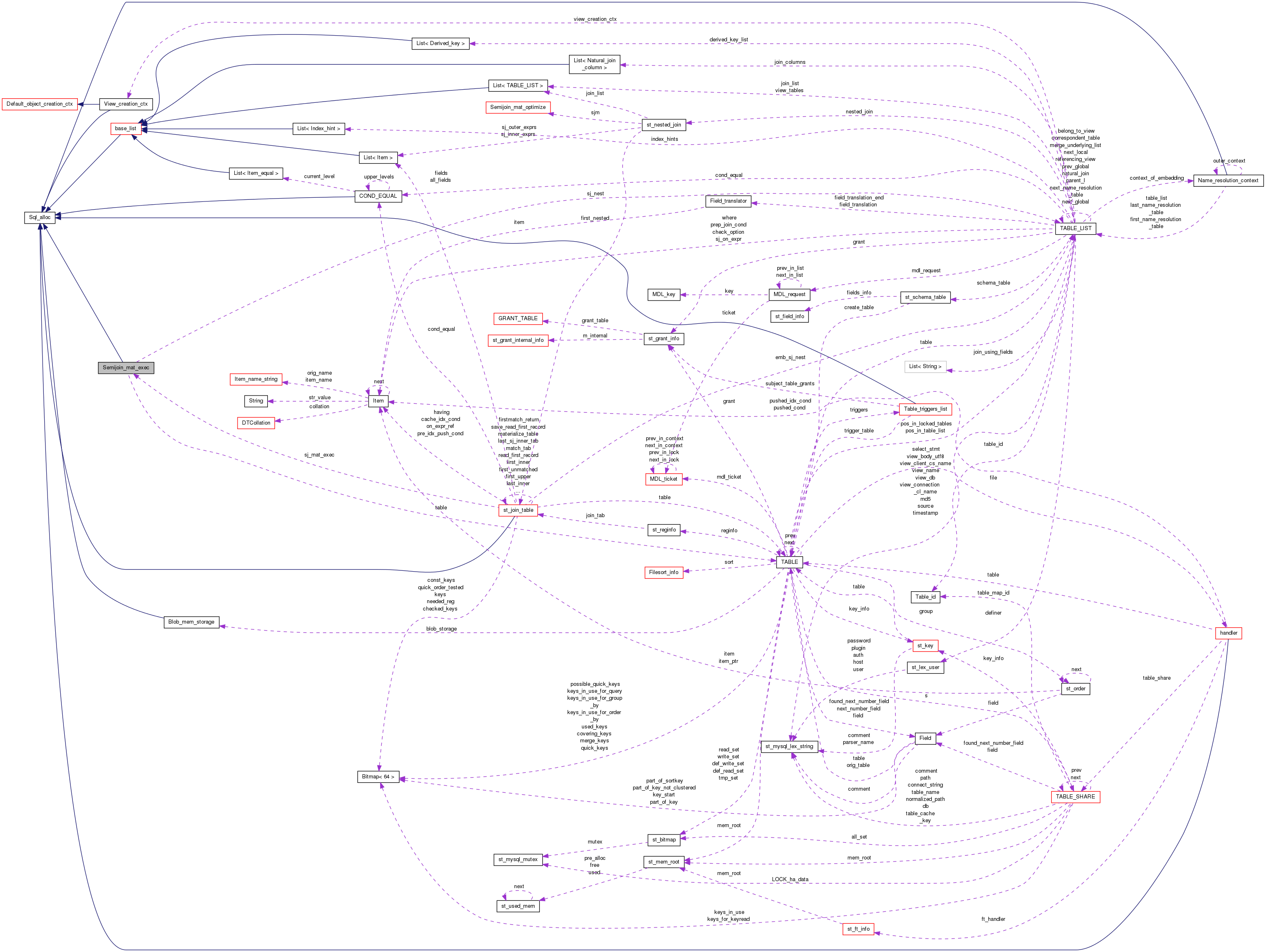 Collaboration graph