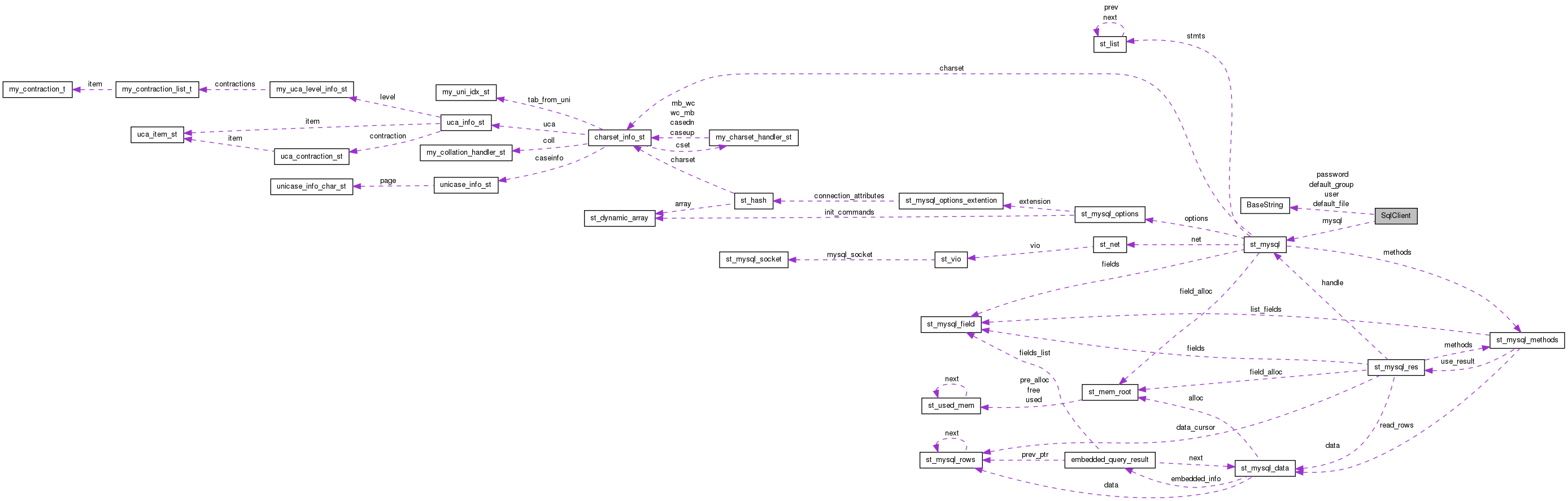 Collaboration graph