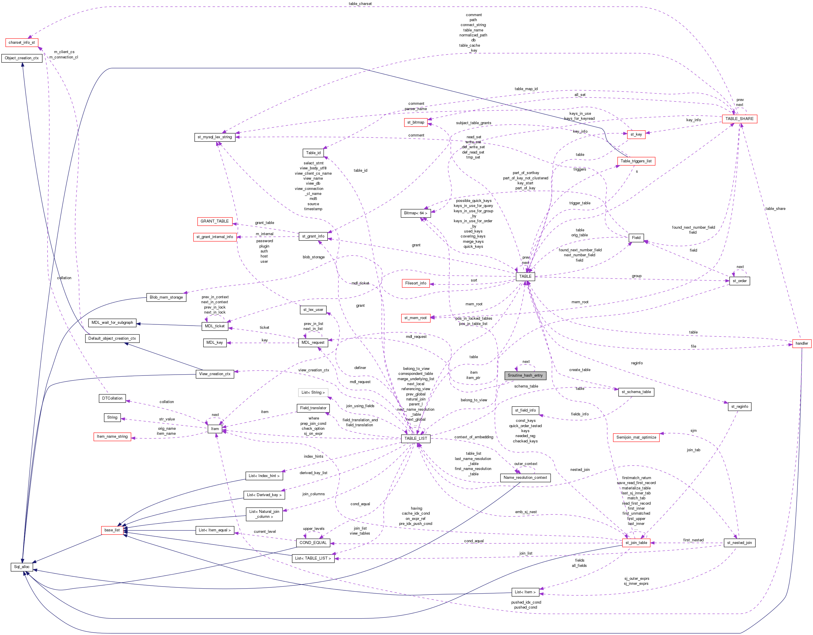 Collaboration graph