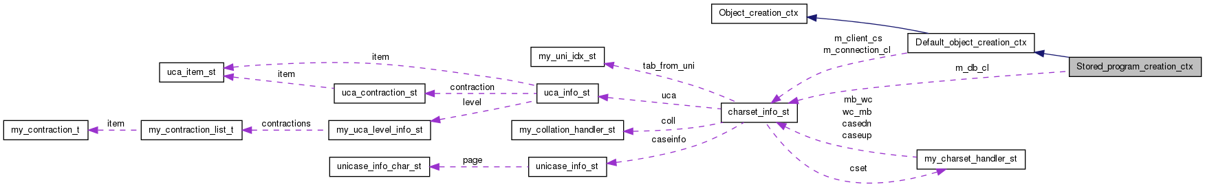 Collaboration graph