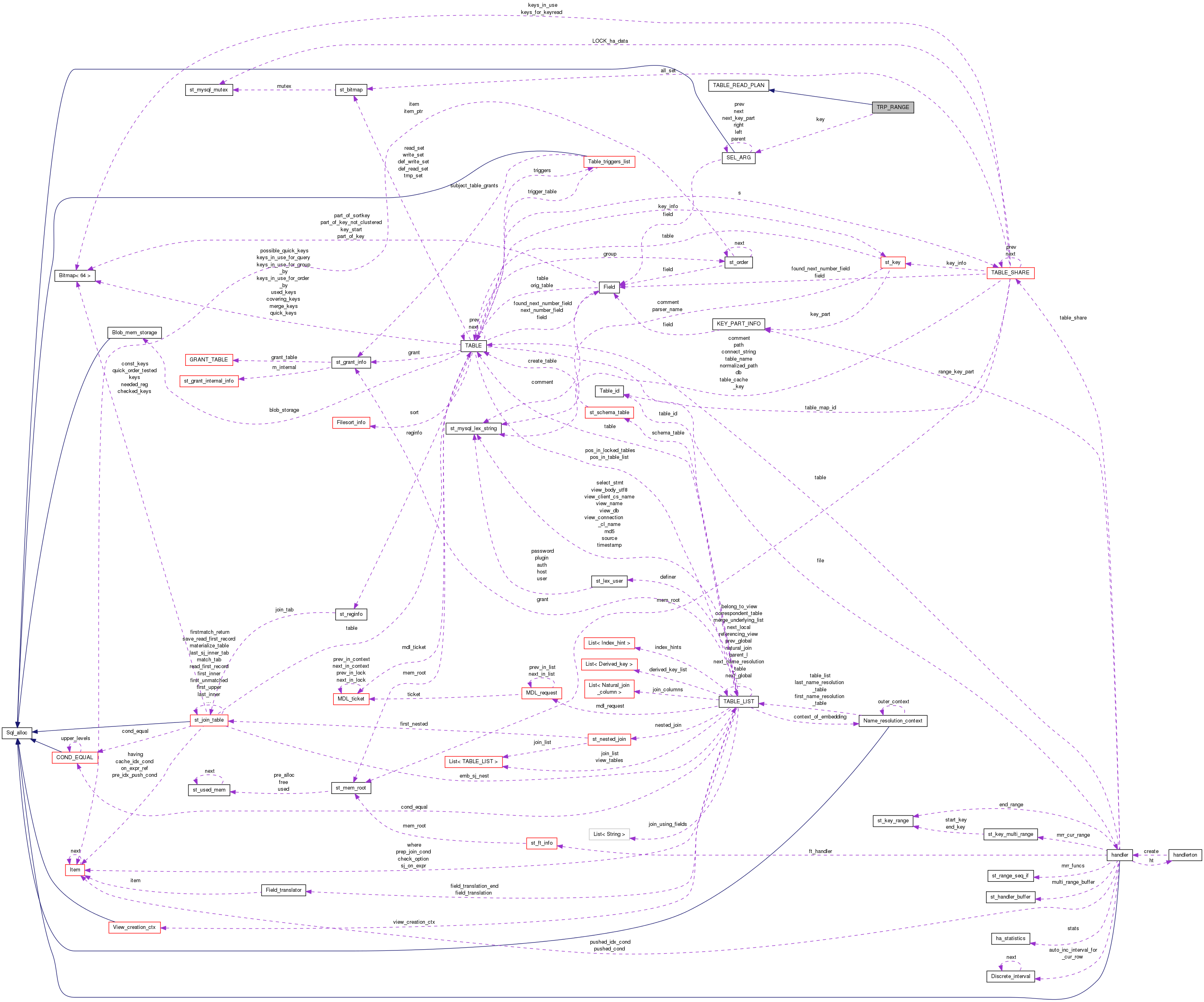 Collaboration graph