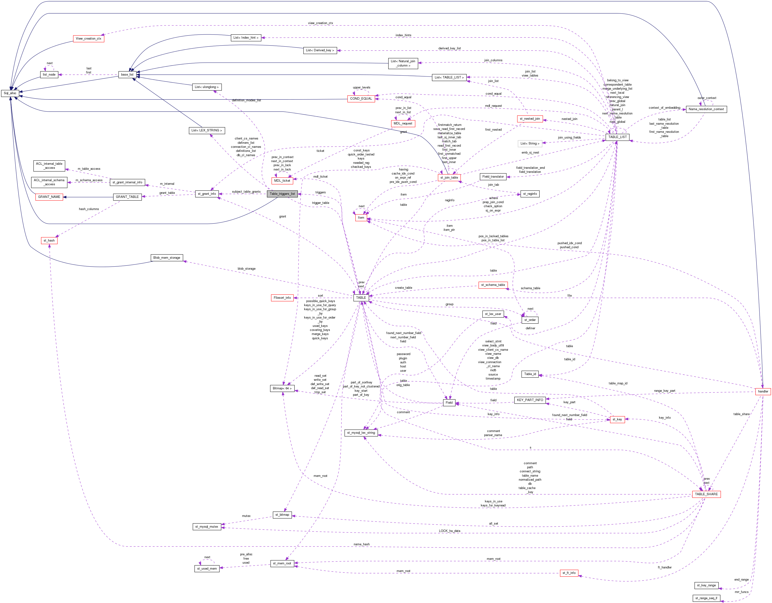 Collaboration graph