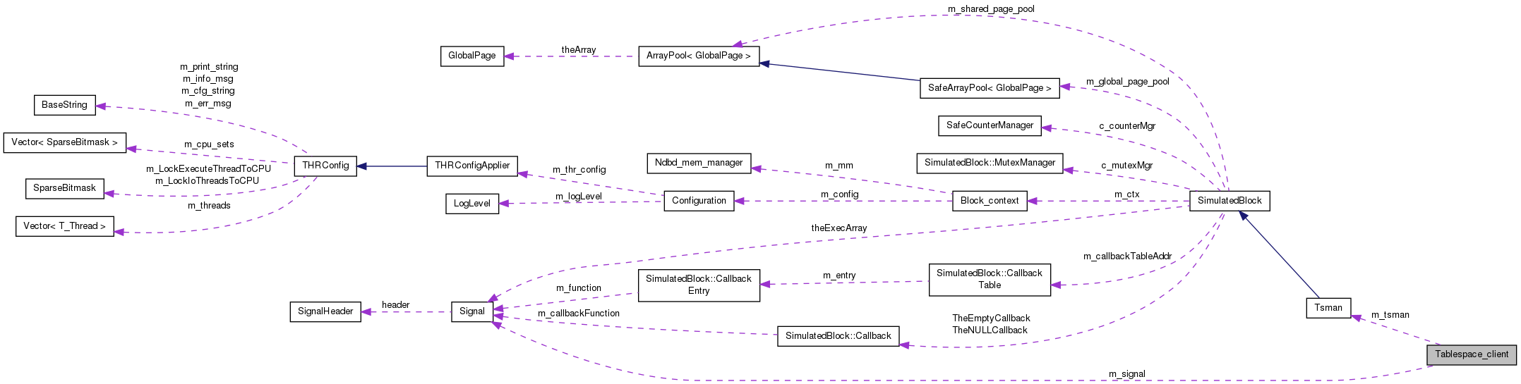 Collaboration graph