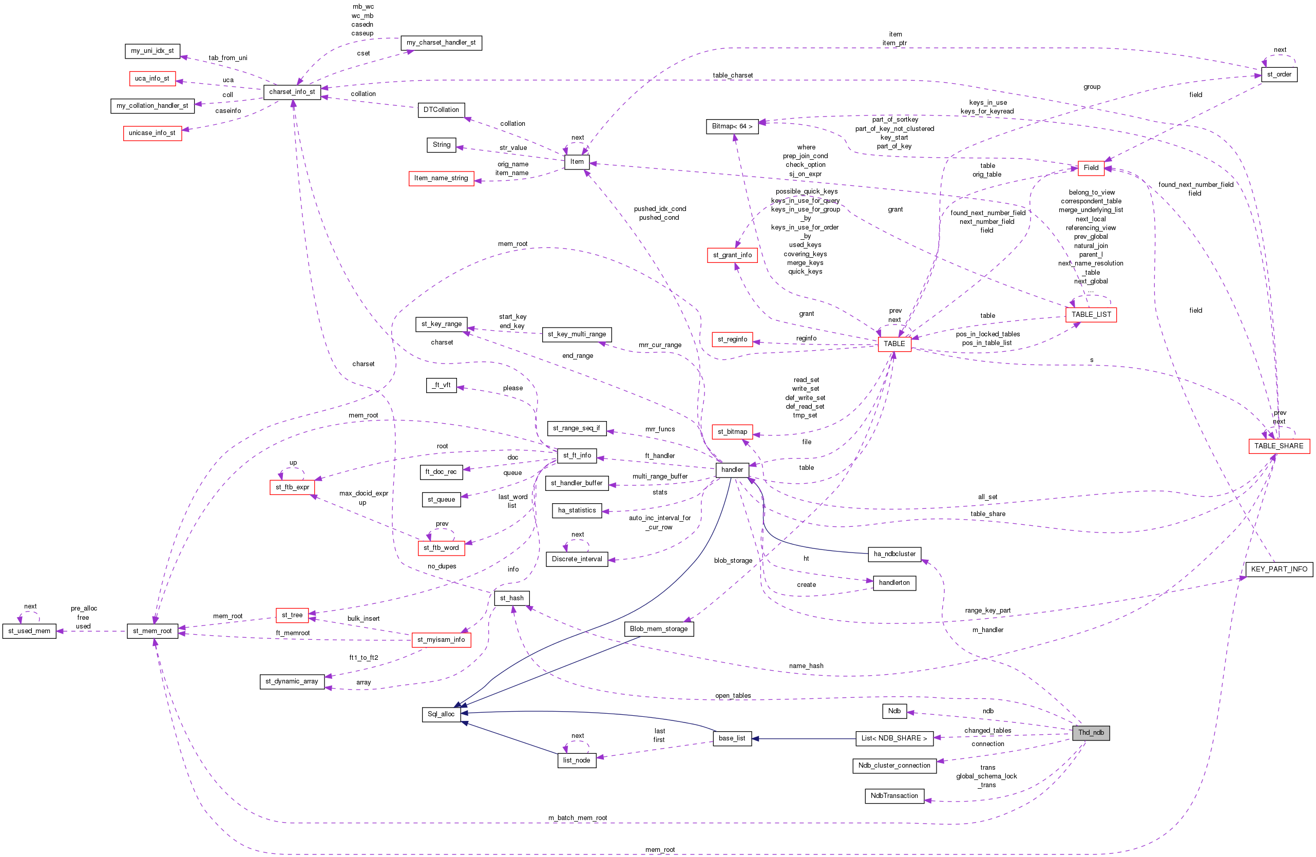 Collaboration graph