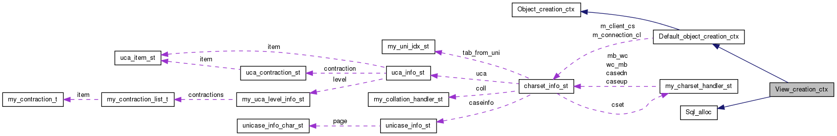 Collaboration graph