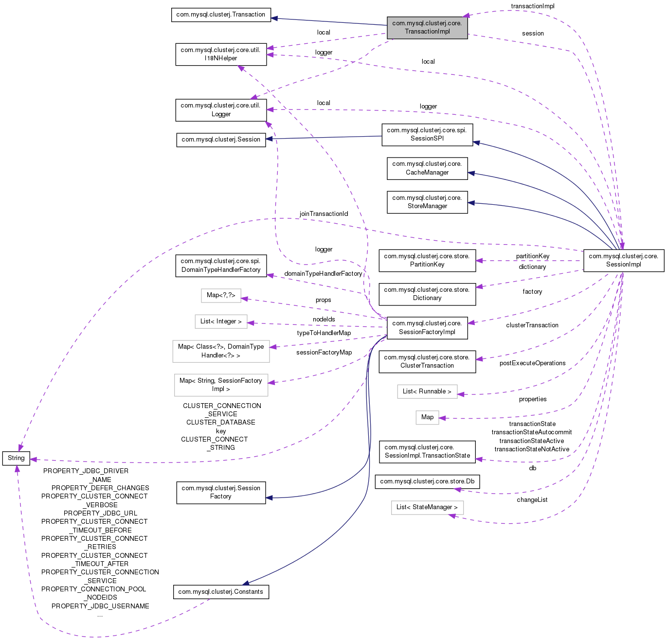 Collaboration graph