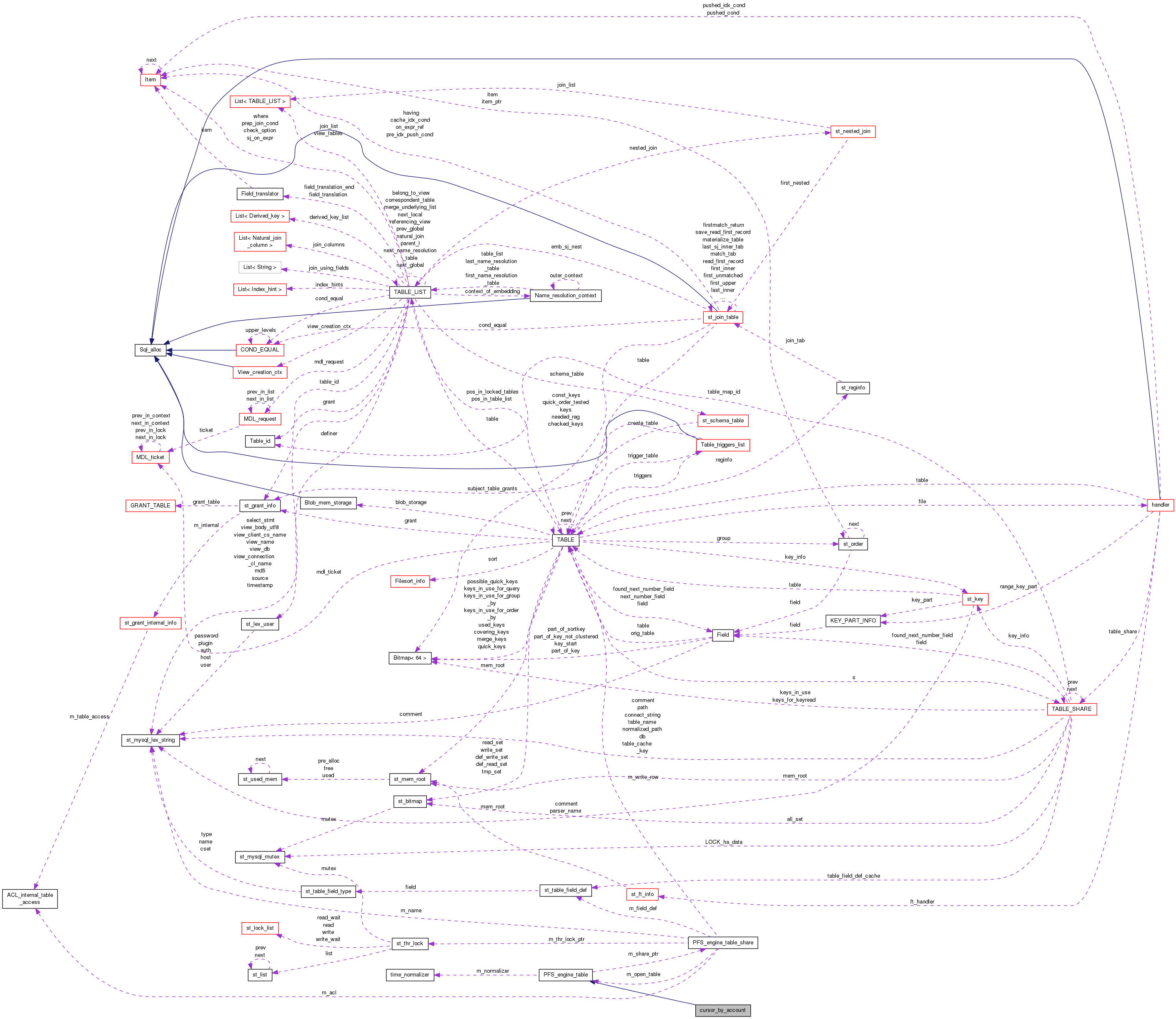 Collaboration graph