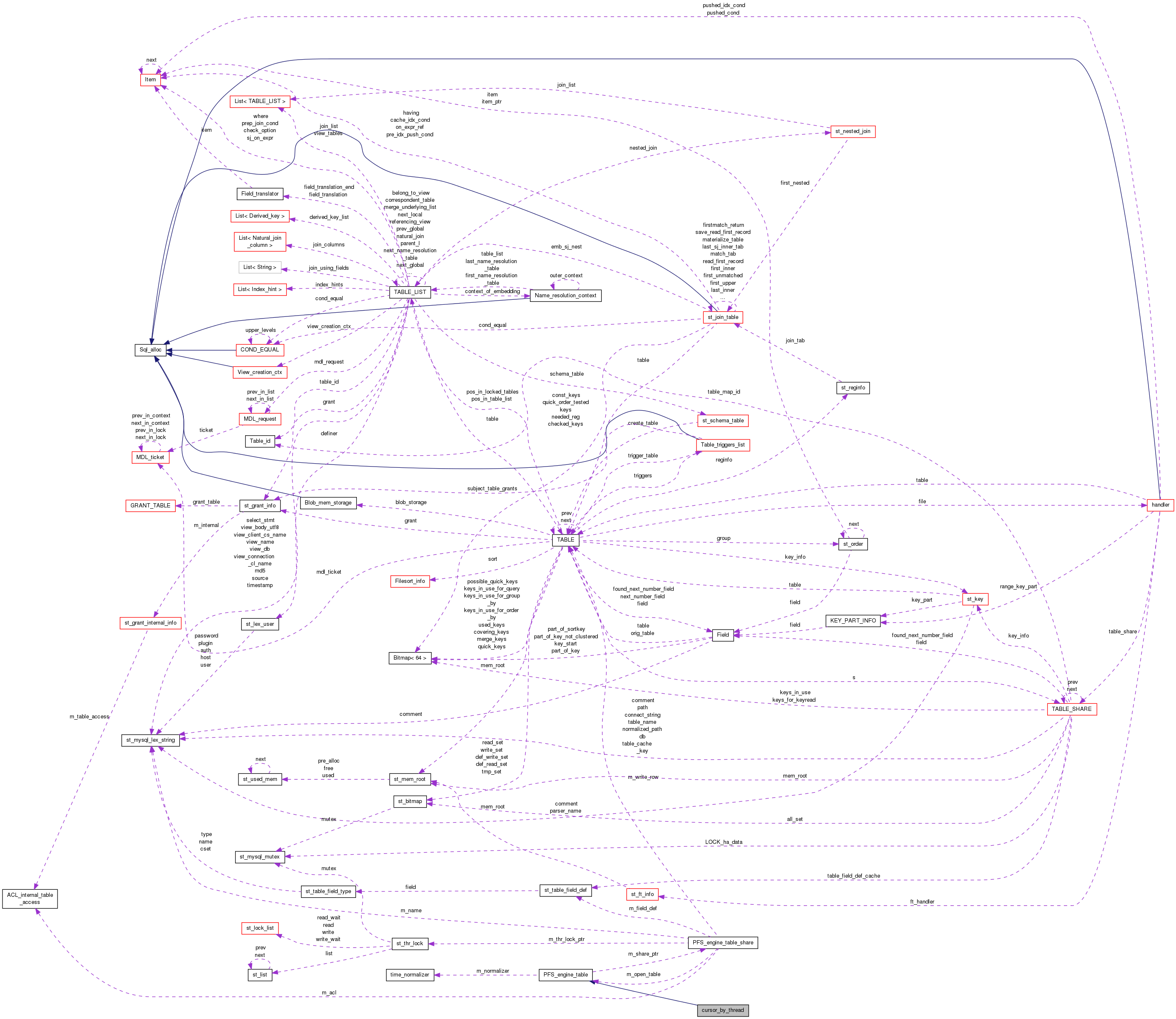 Collaboration graph