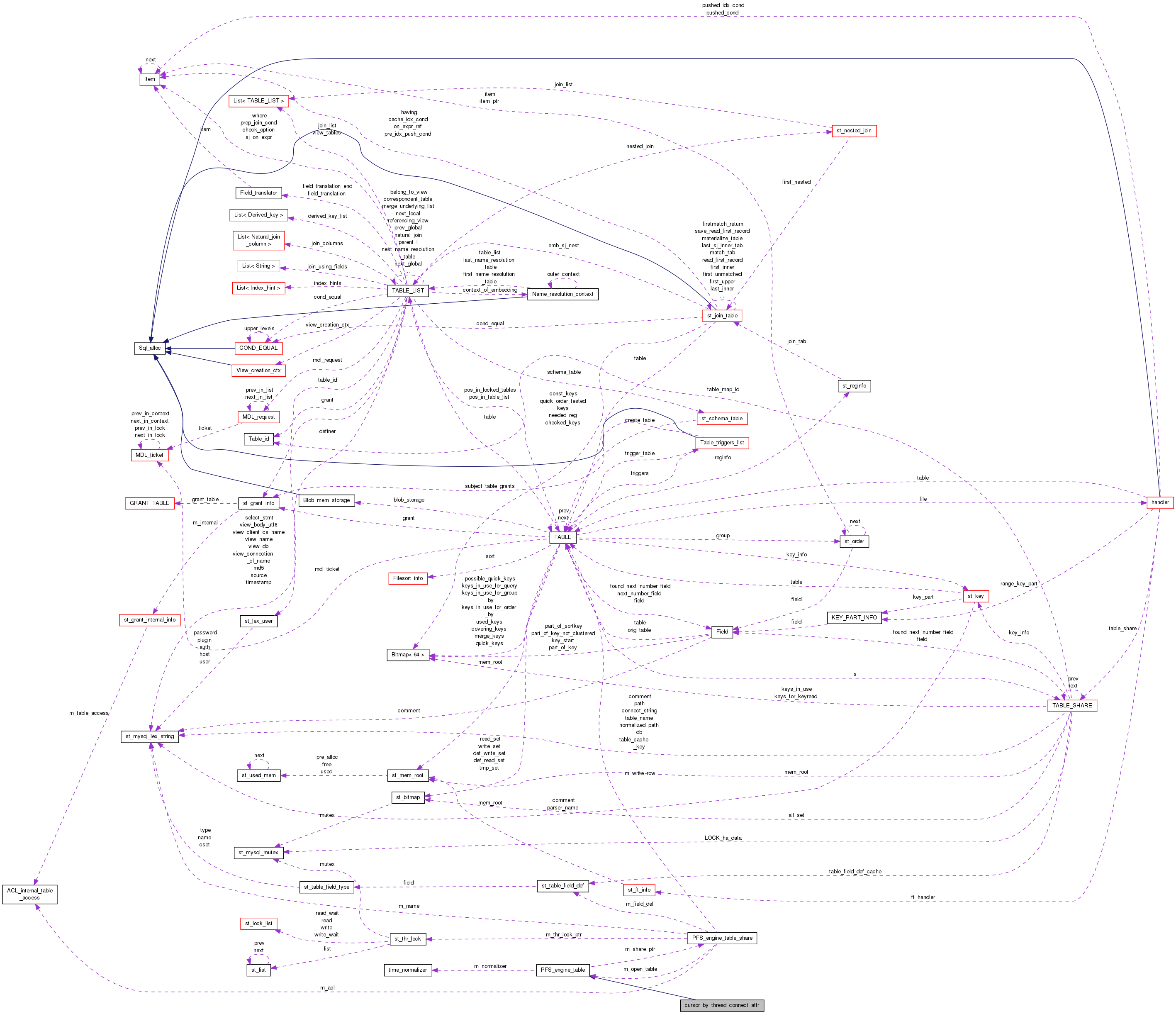 Collaboration graph