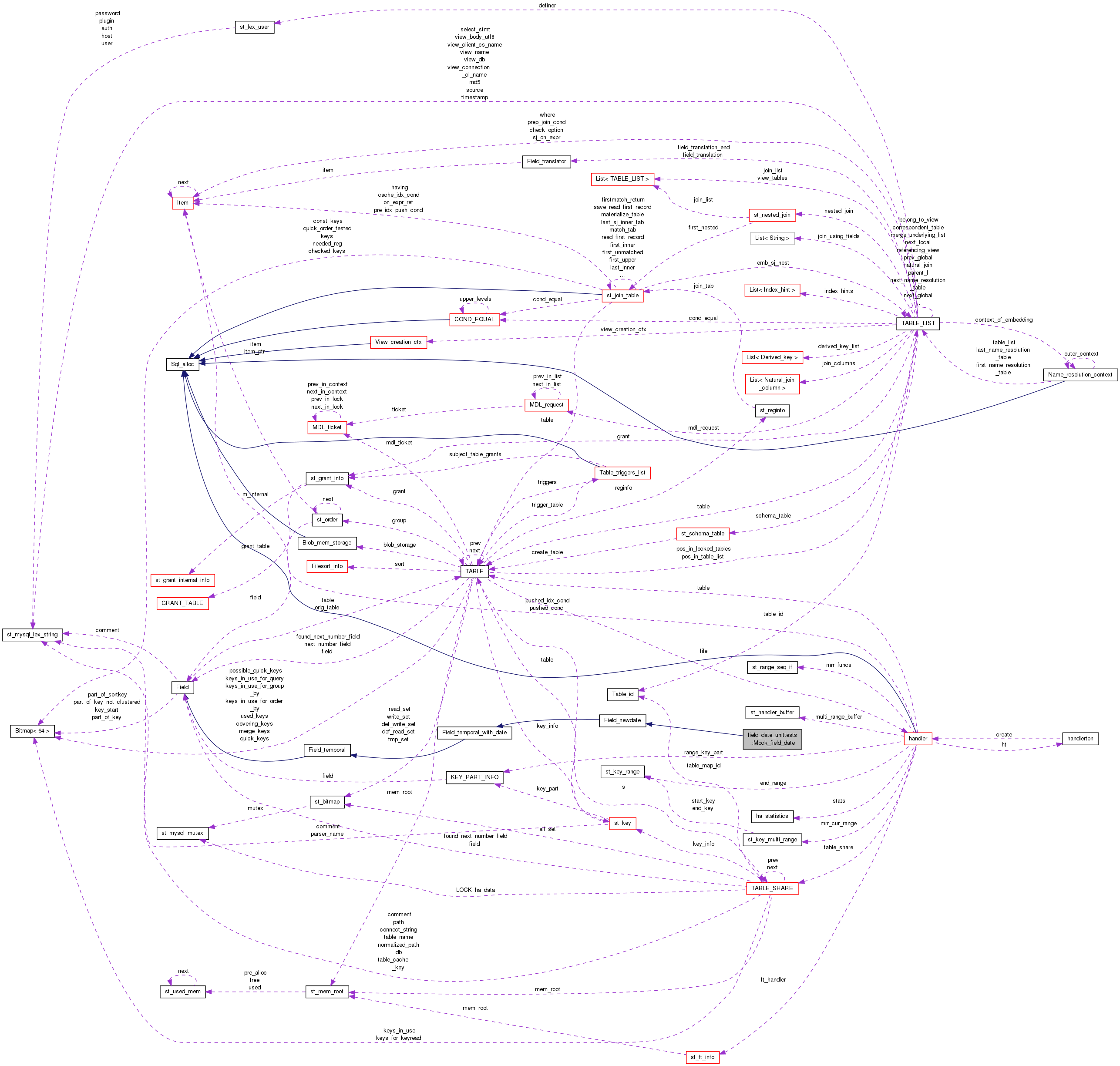 Collaboration graph