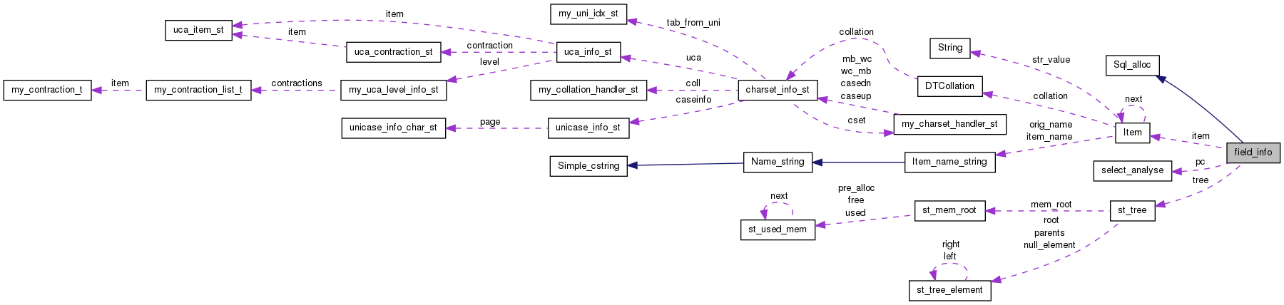 Collaboration graph