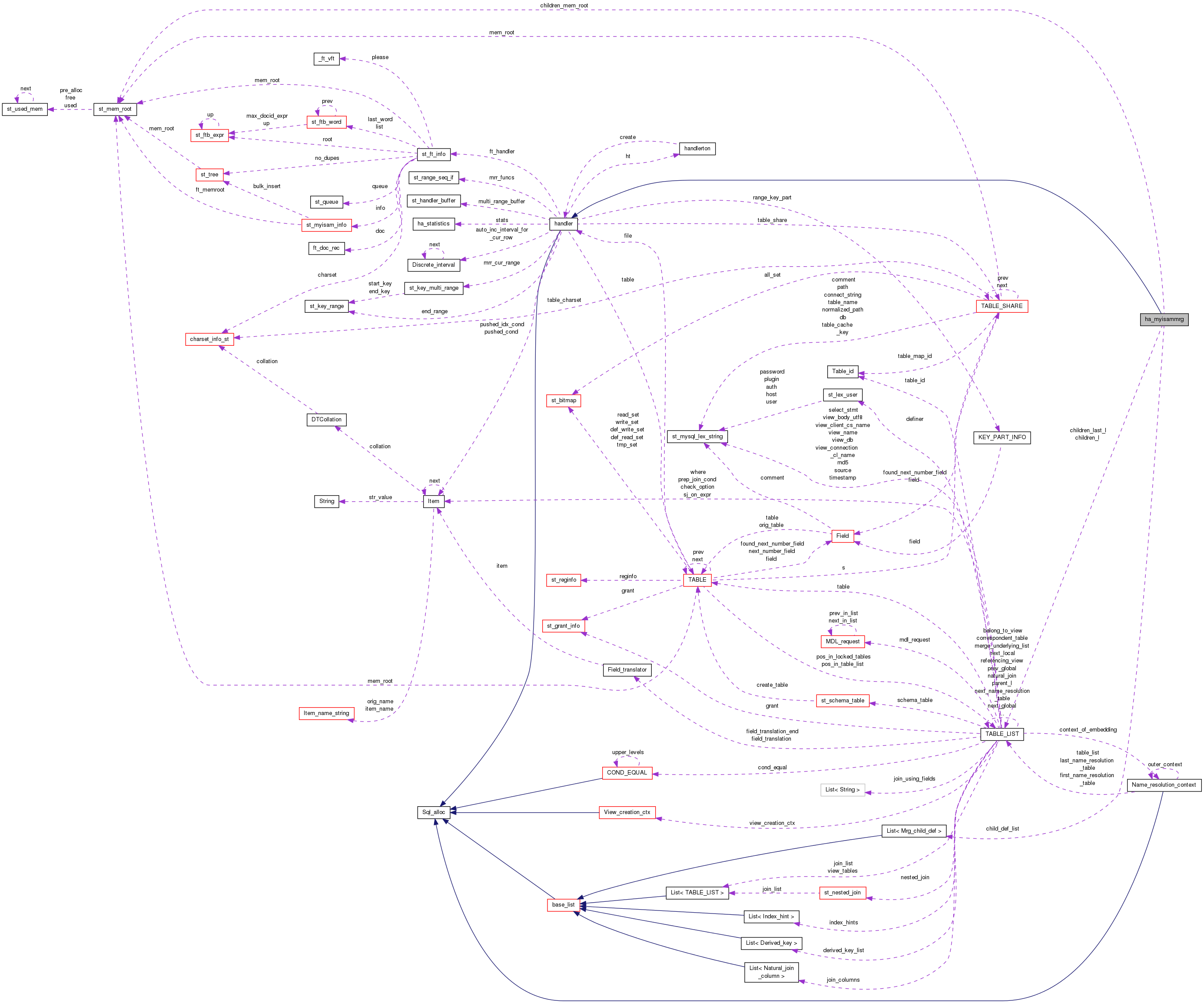 Collaboration graph