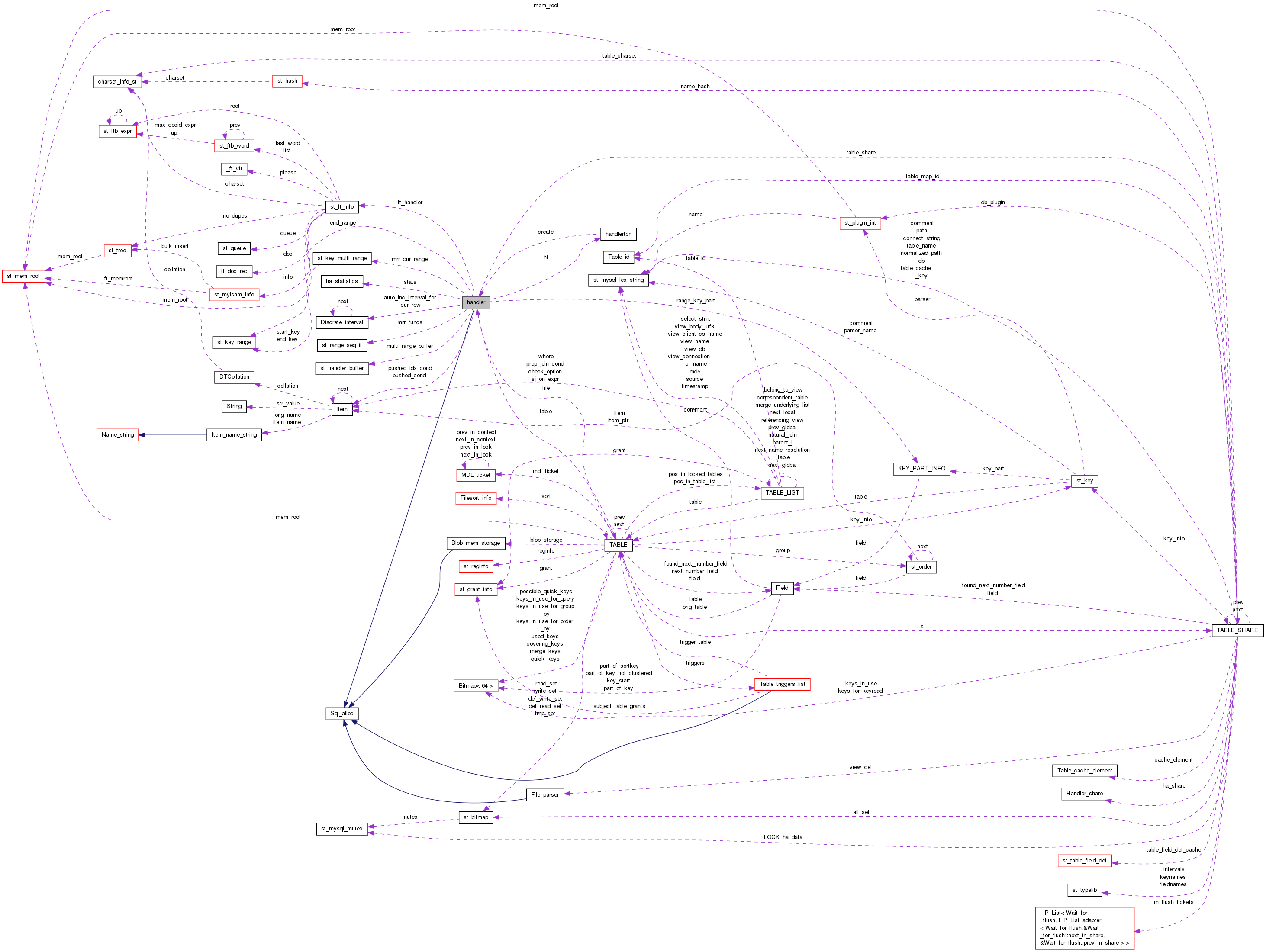 Collaboration graph