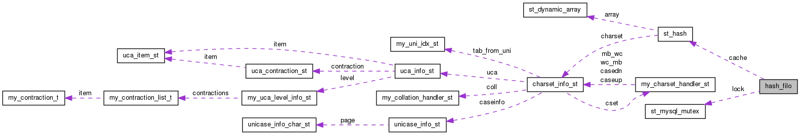 Collaboration graph