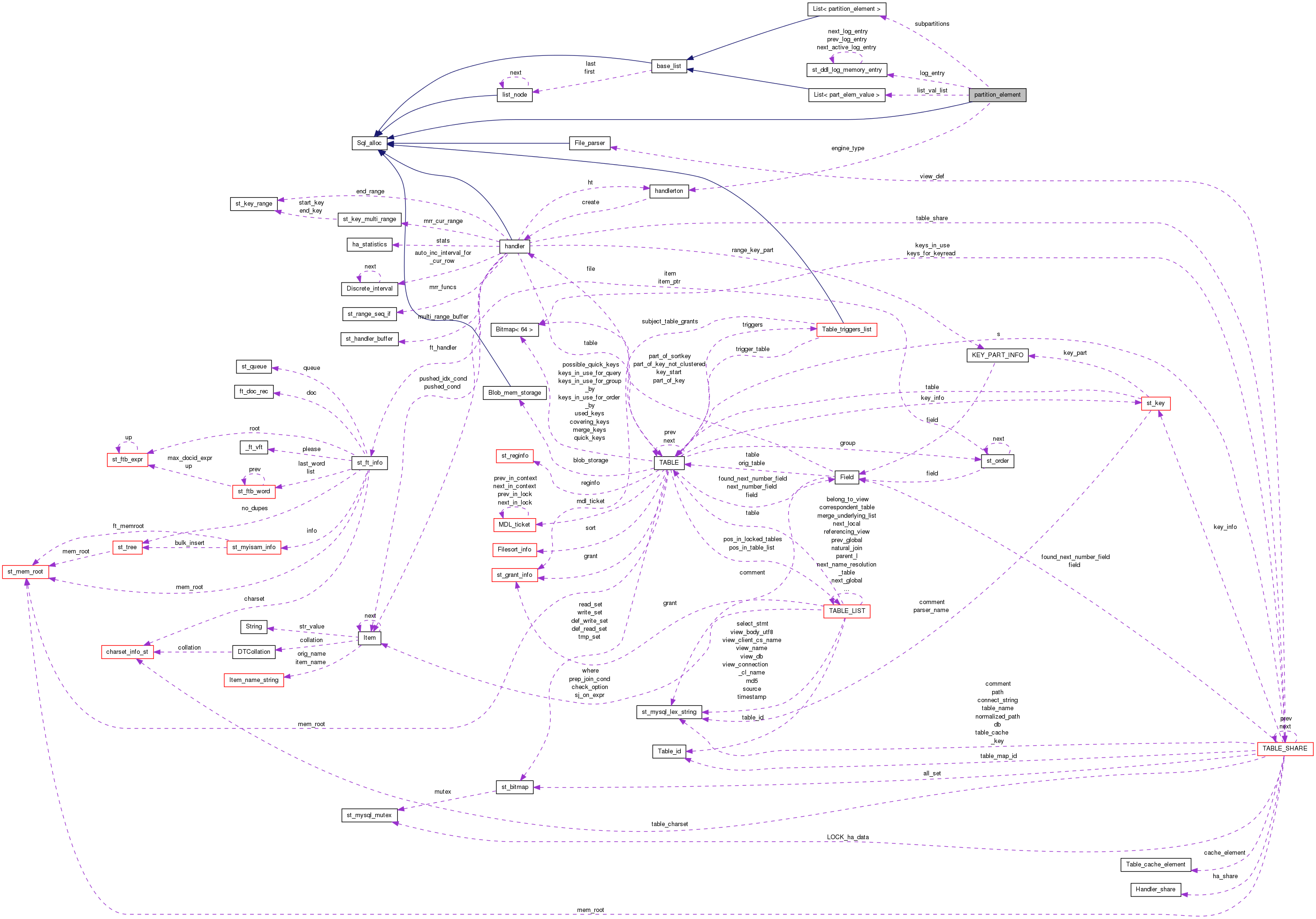 Collaboration graph