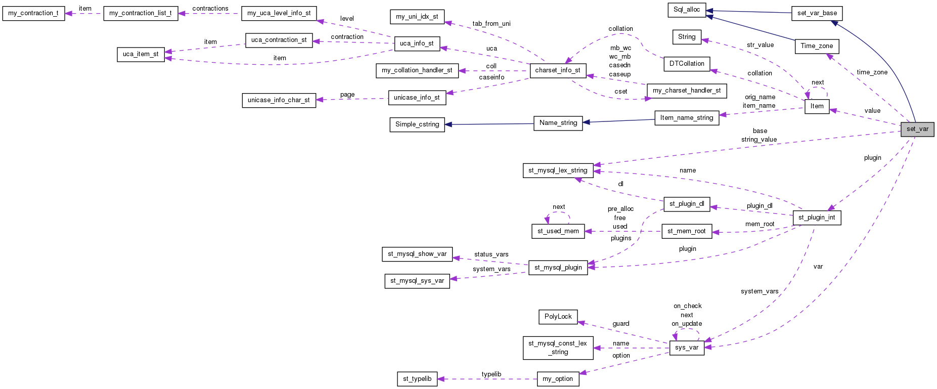 Collaboration graph