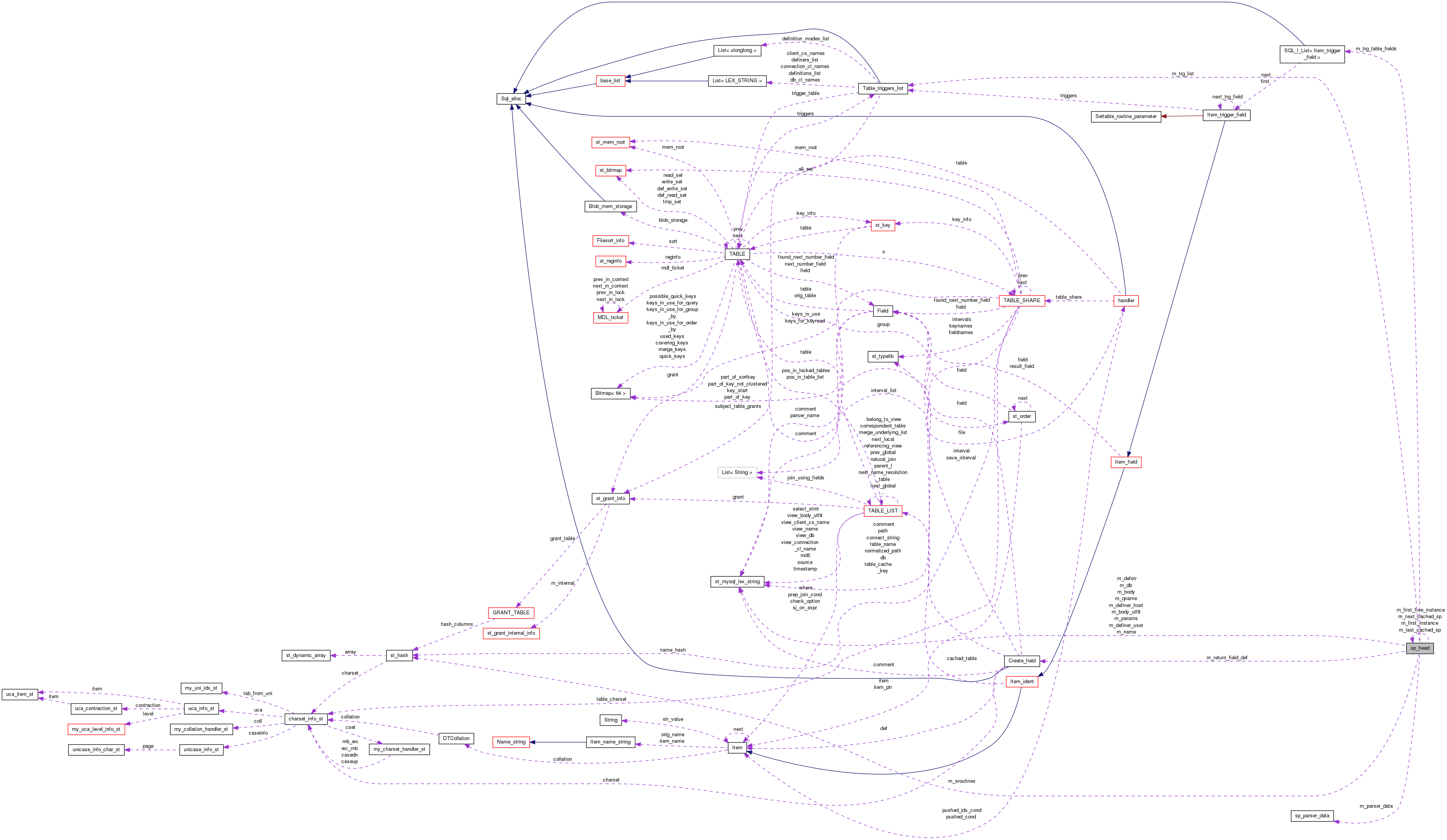 Collaboration graph