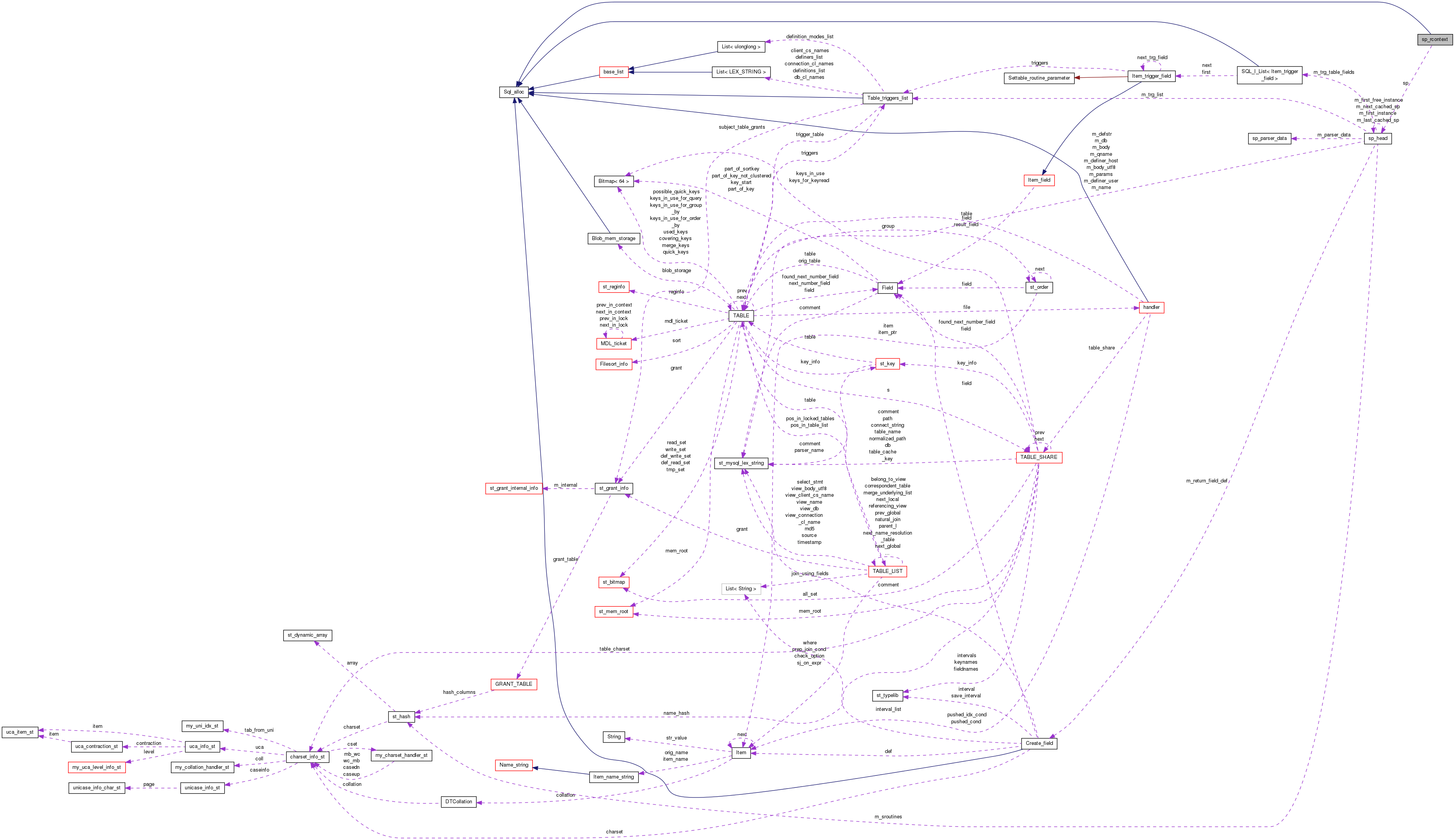 Collaboration graph