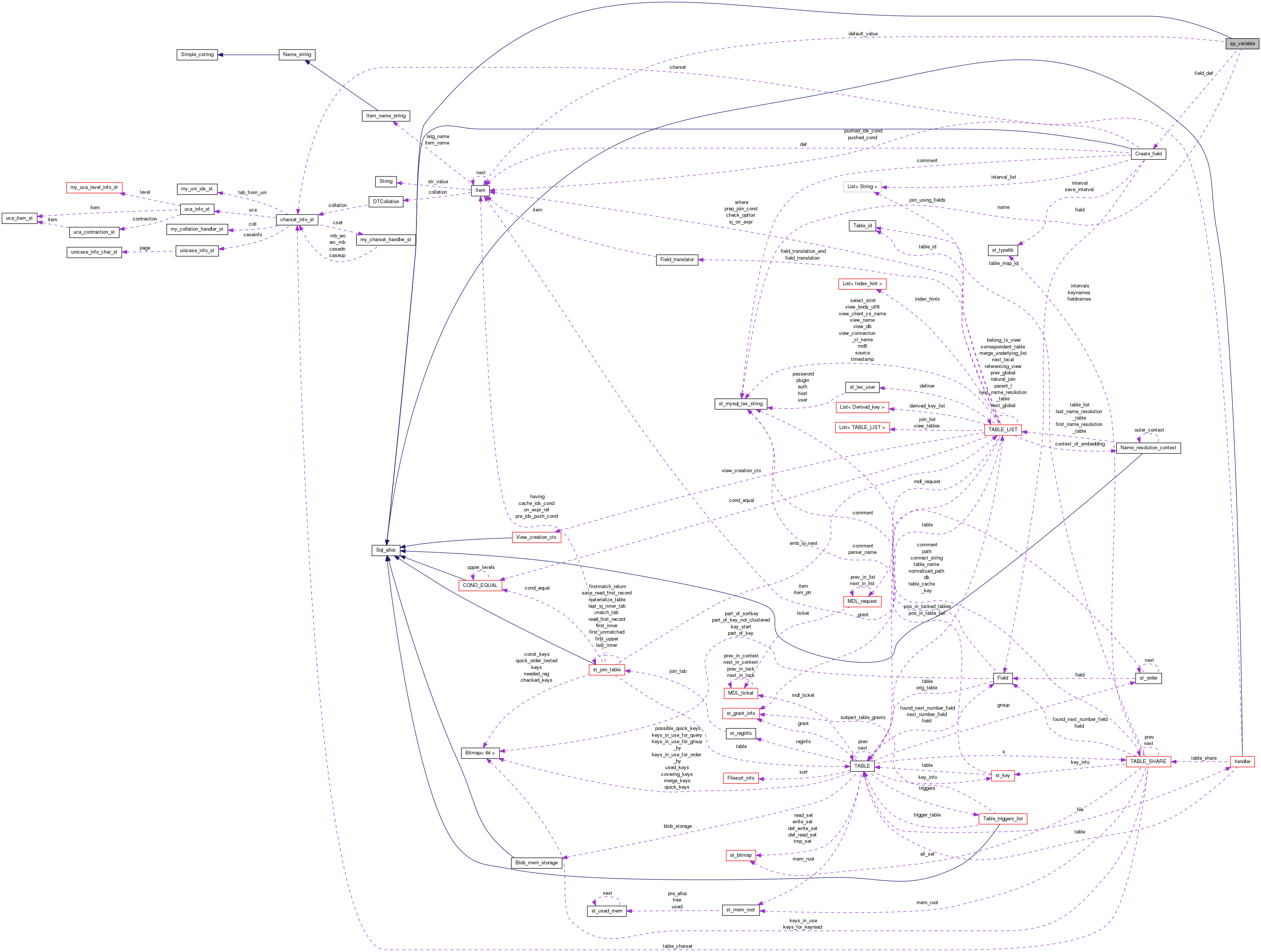 Collaboration graph