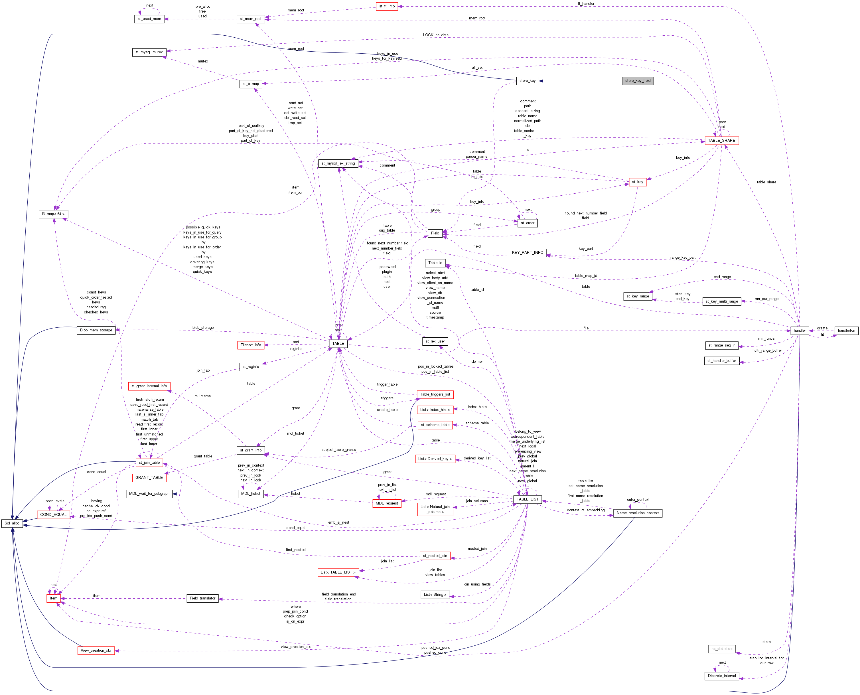 Collaboration graph