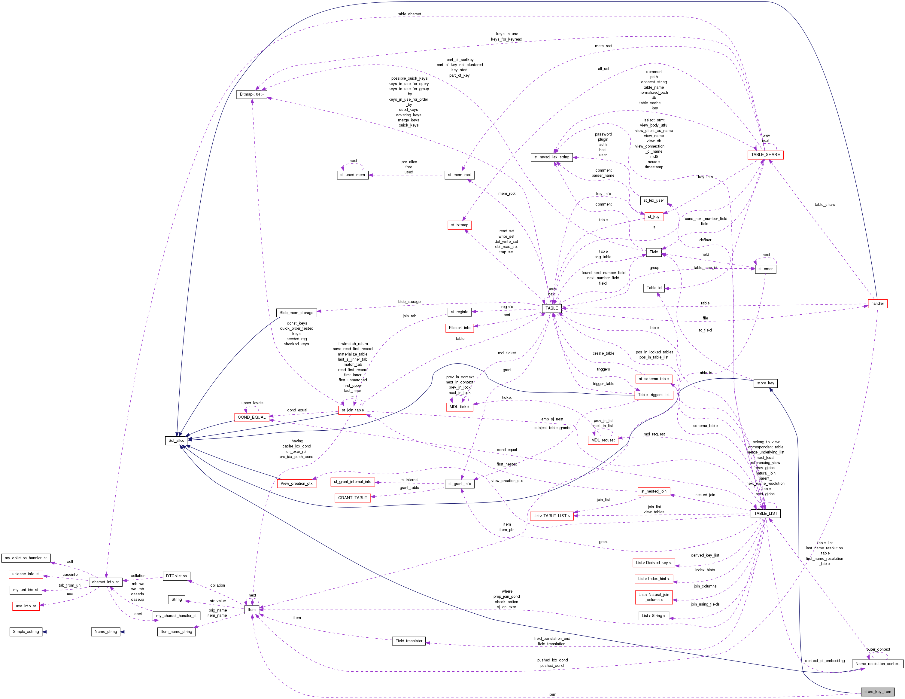 Collaboration graph