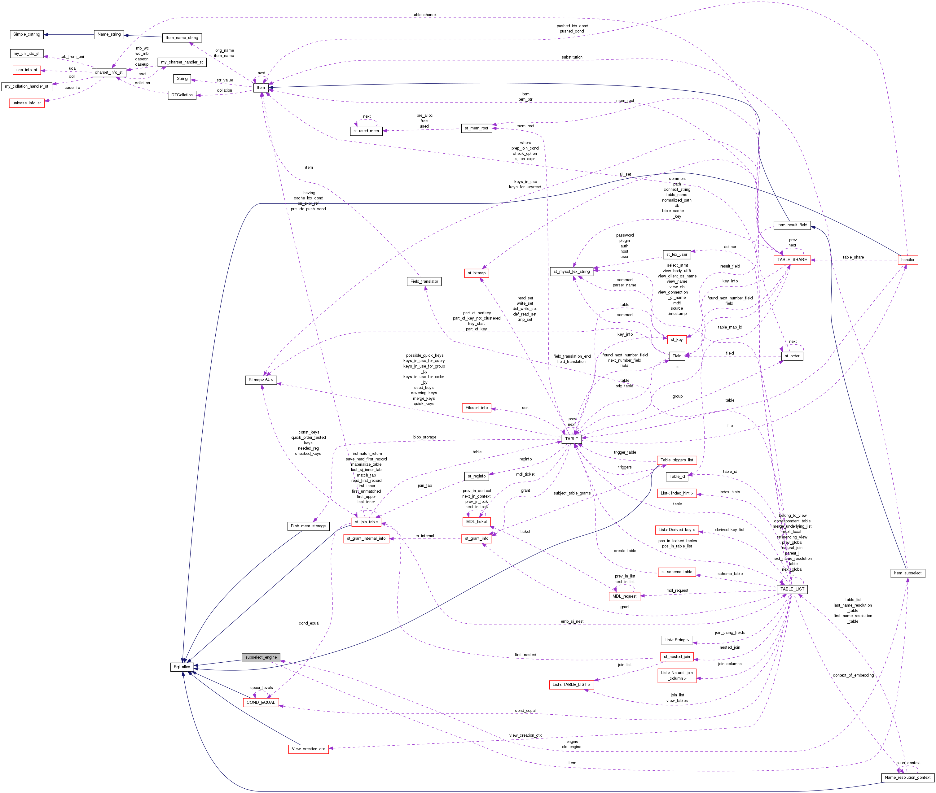 Collaboration graph