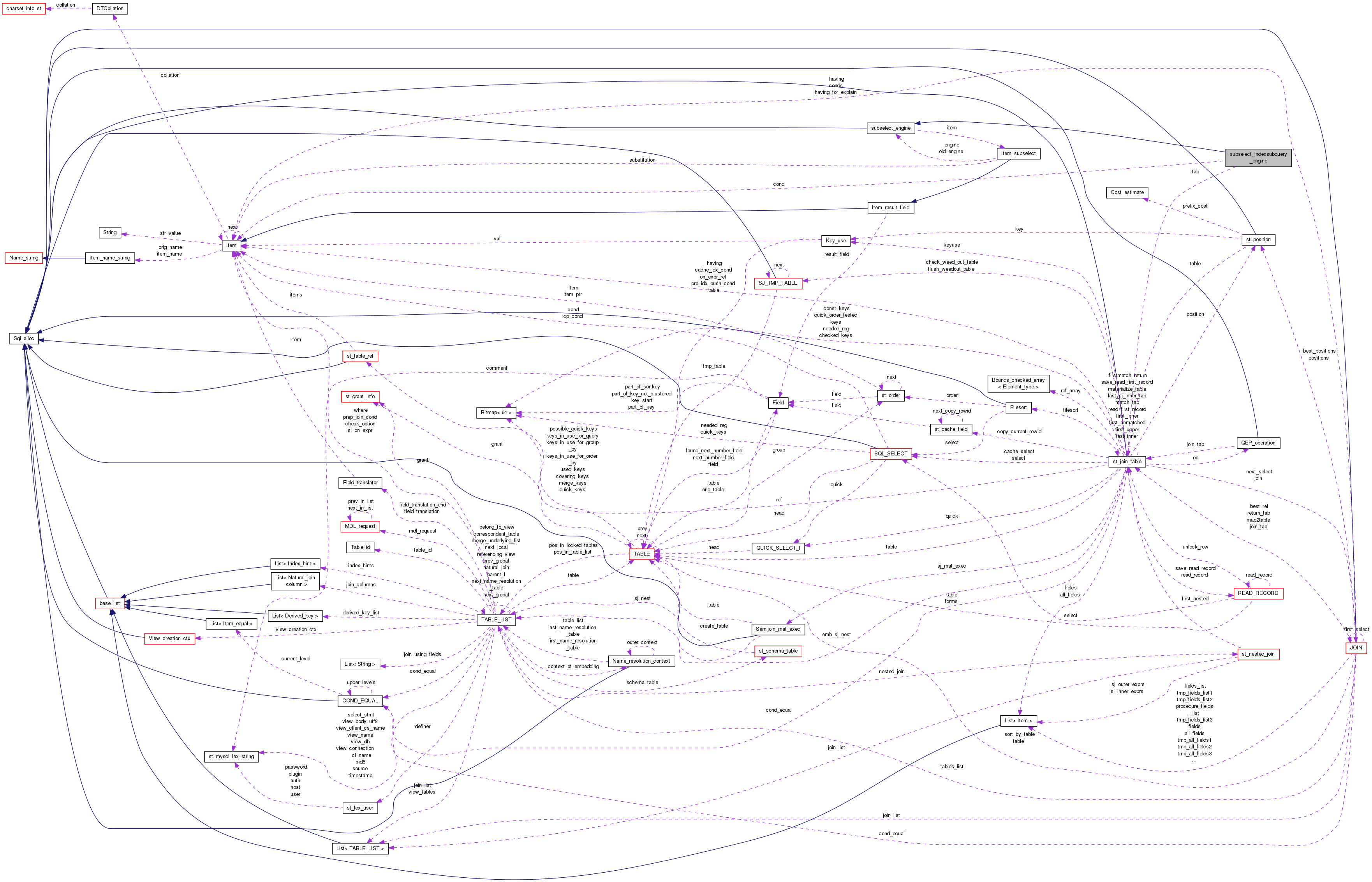 Collaboration graph