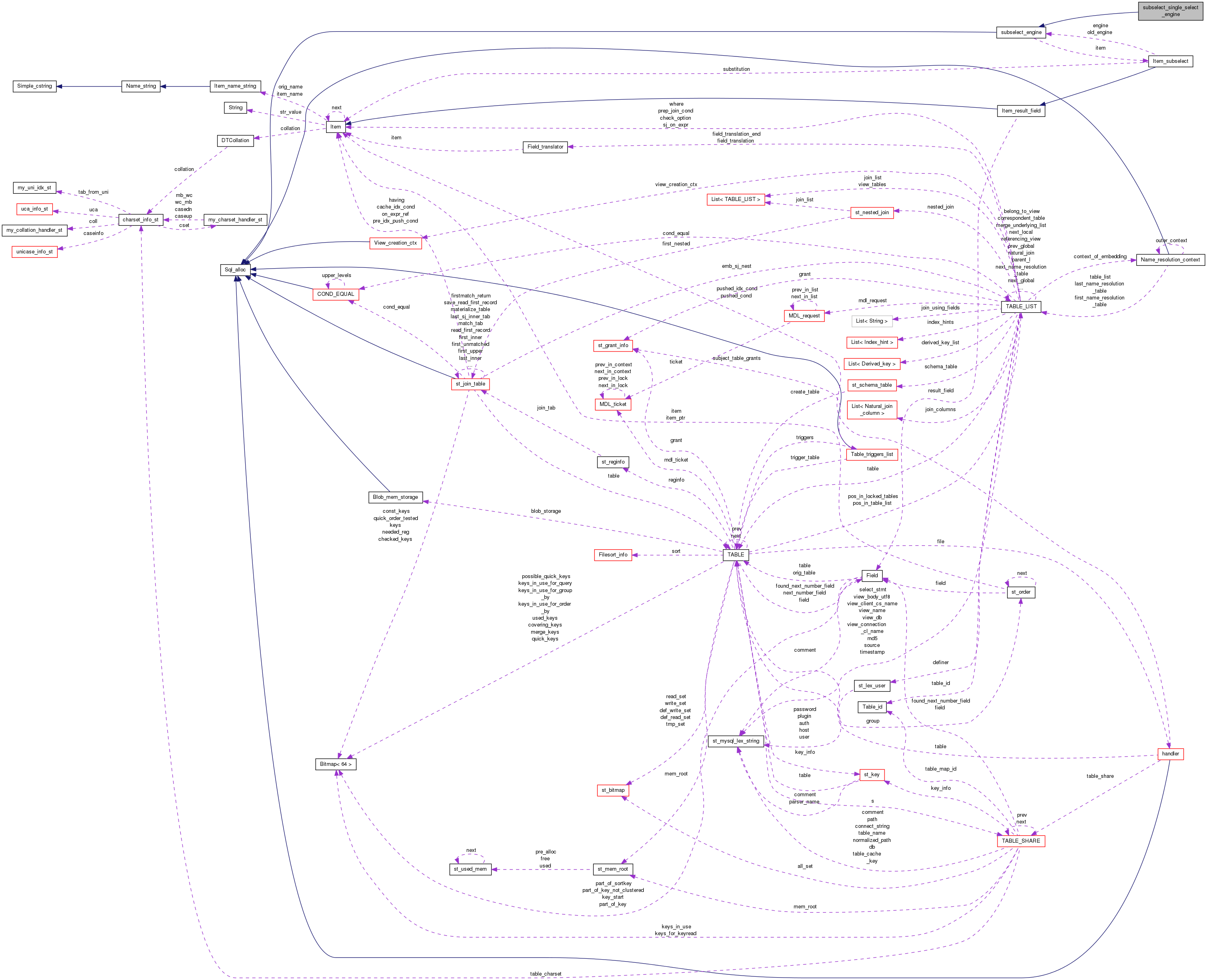 Collaboration graph