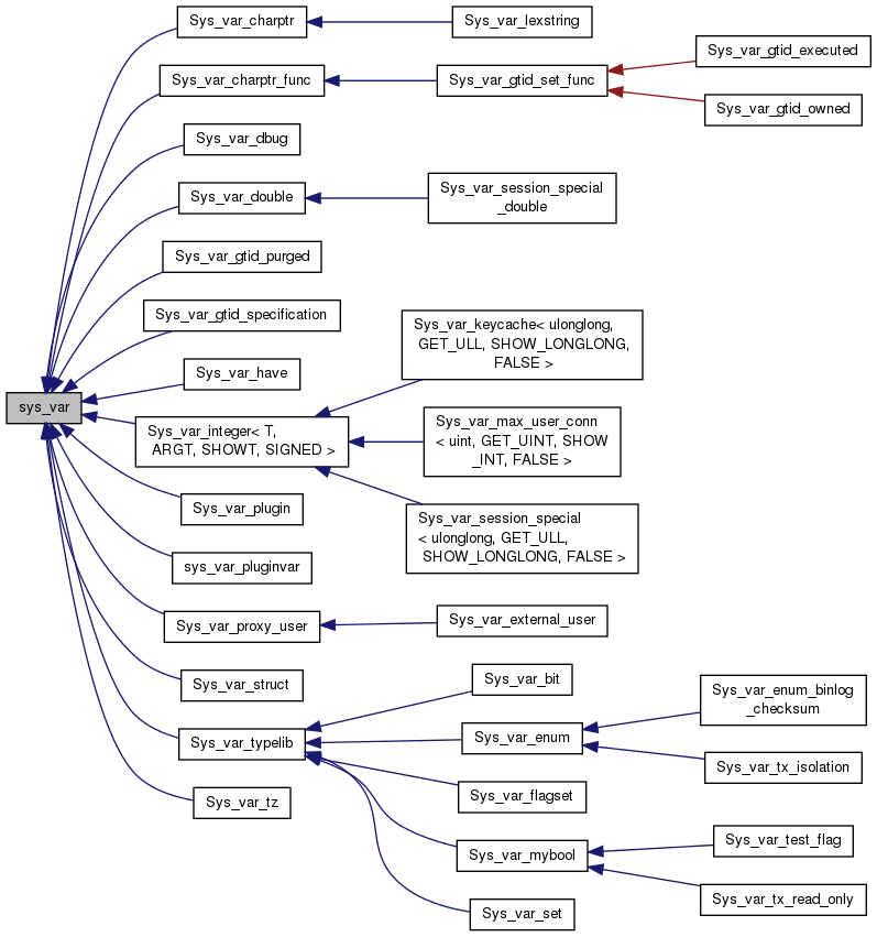 Inheritance graph